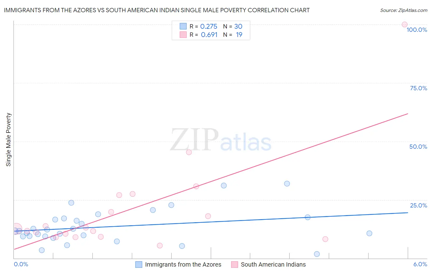 Immigrants from the Azores vs South American Indian Single Male Poverty