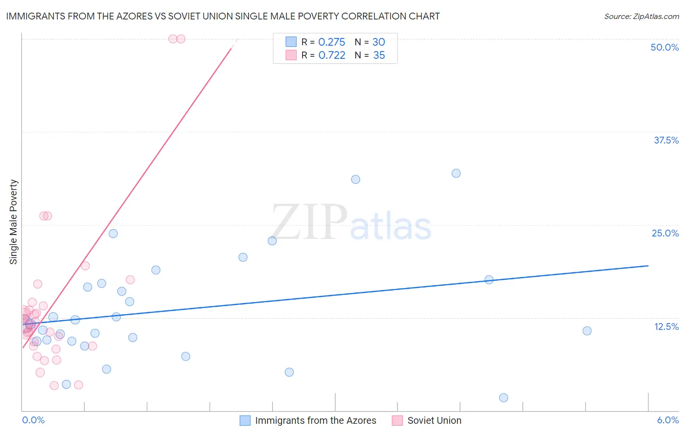 Immigrants from the Azores vs Soviet Union Single Male Poverty