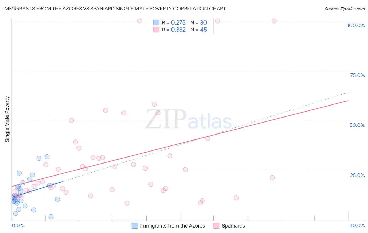 Immigrants from the Azores vs Spaniard Single Male Poverty