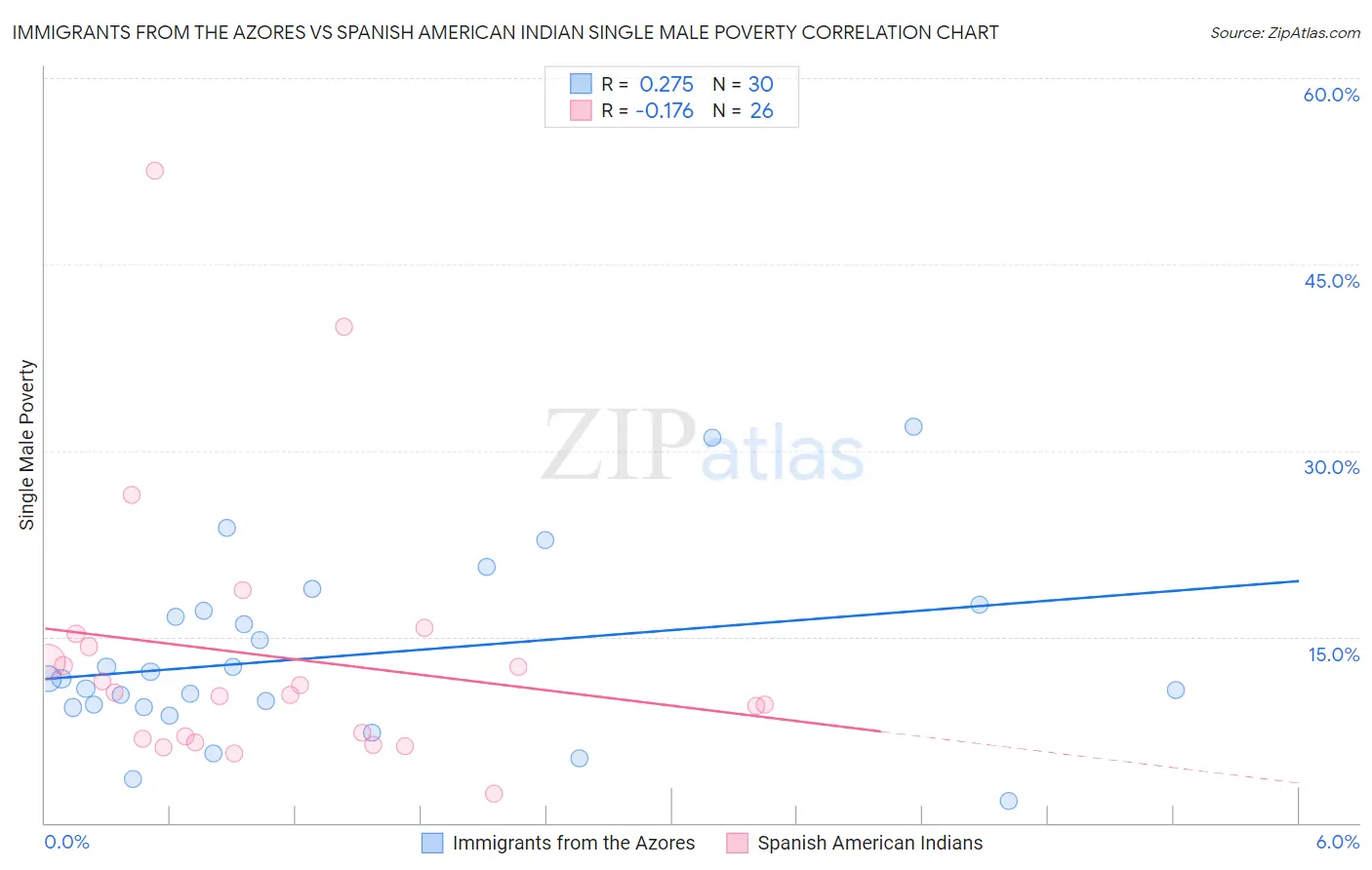 Immigrants from the Azores vs Spanish American Indian Single Male Poverty