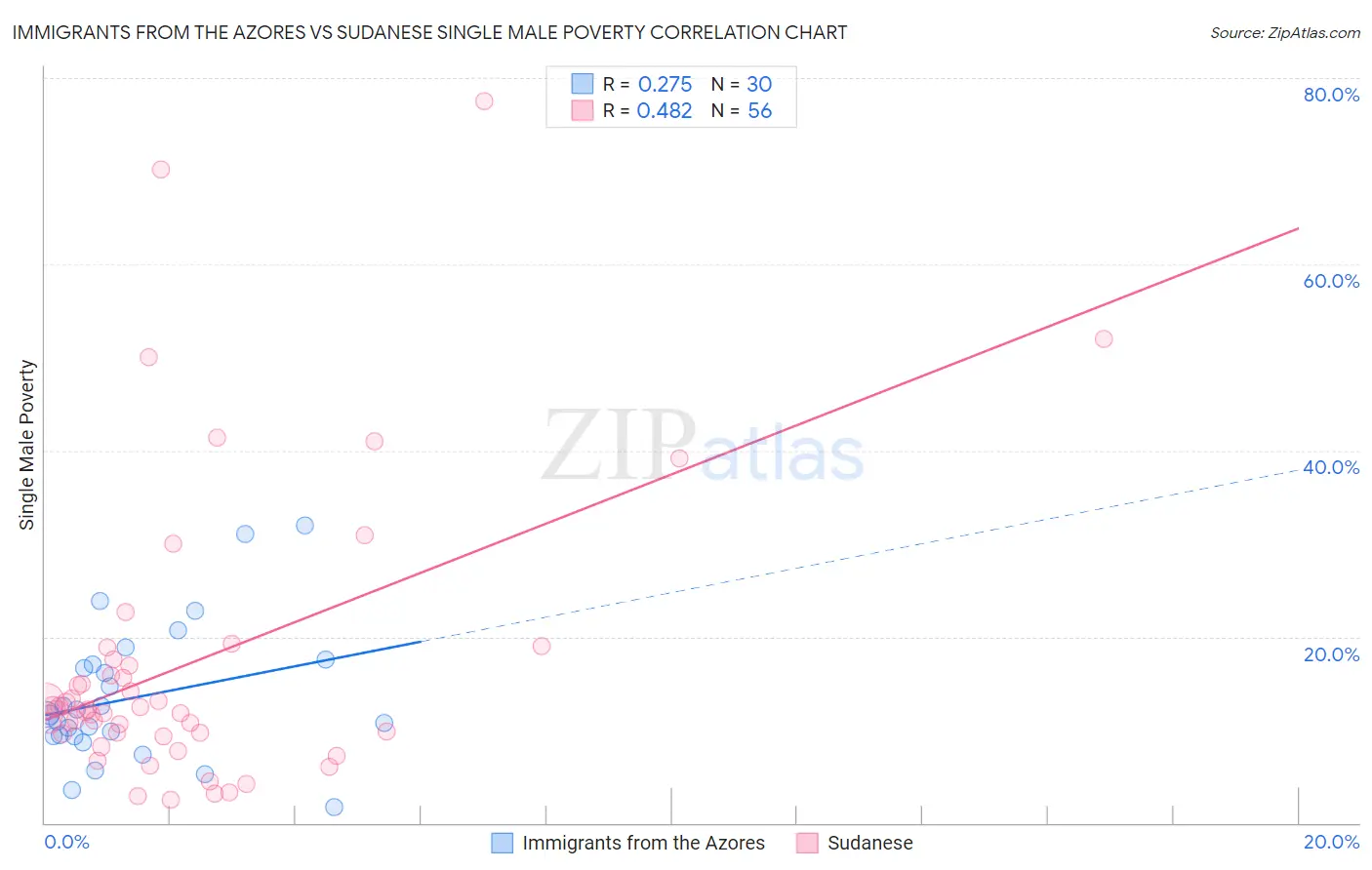 Immigrants from the Azores vs Sudanese Single Male Poverty