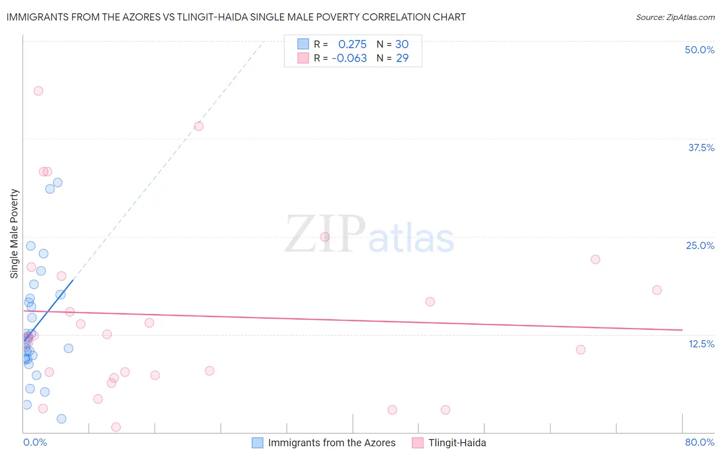 Immigrants from the Azores vs Tlingit-Haida Single Male Poverty