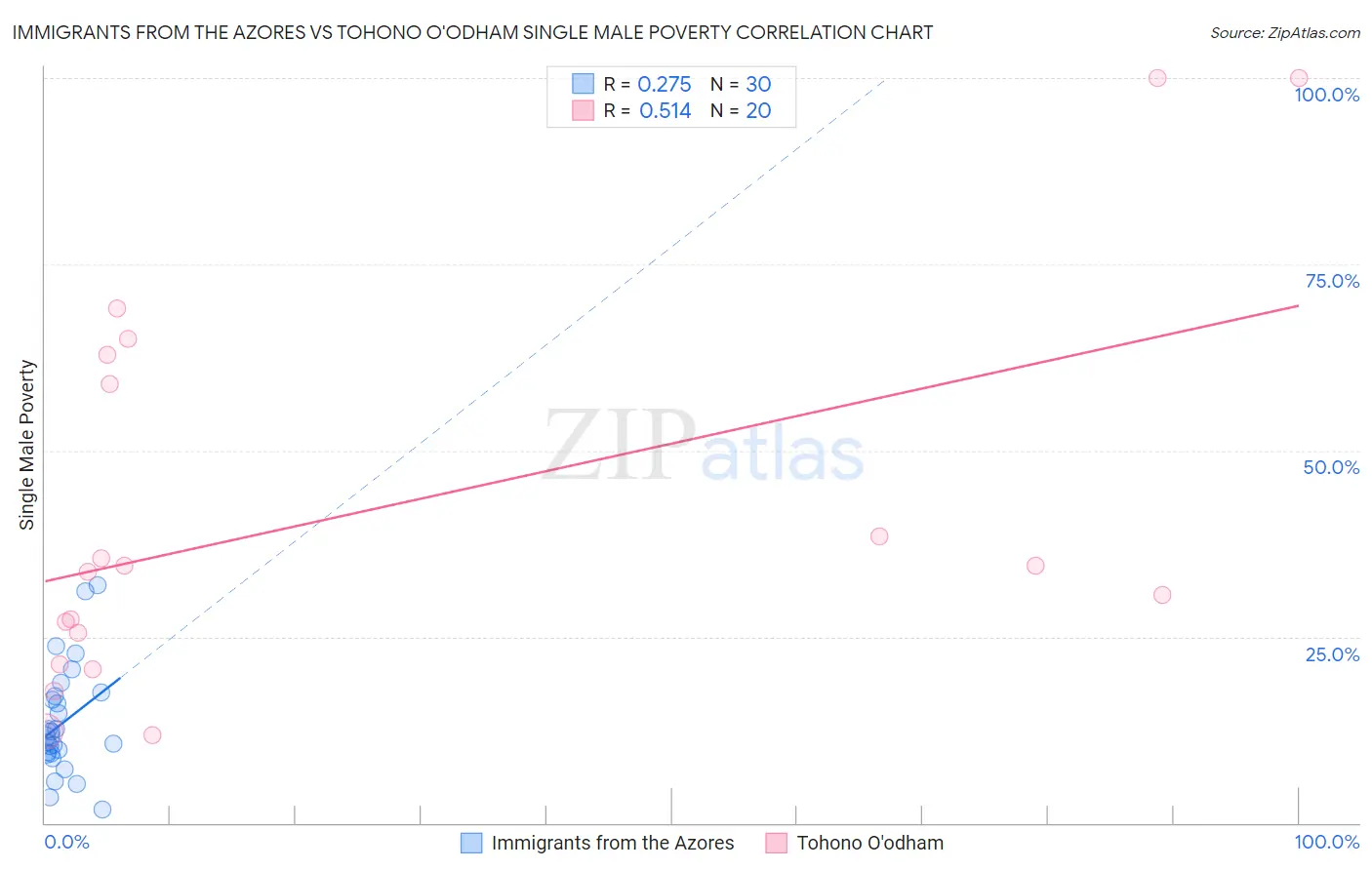 Immigrants from the Azores vs Tohono O'odham Single Male Poverty