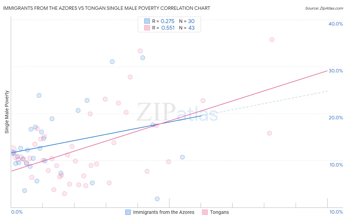 Immigrants from the Azores vs Tongan Single Male Poverty