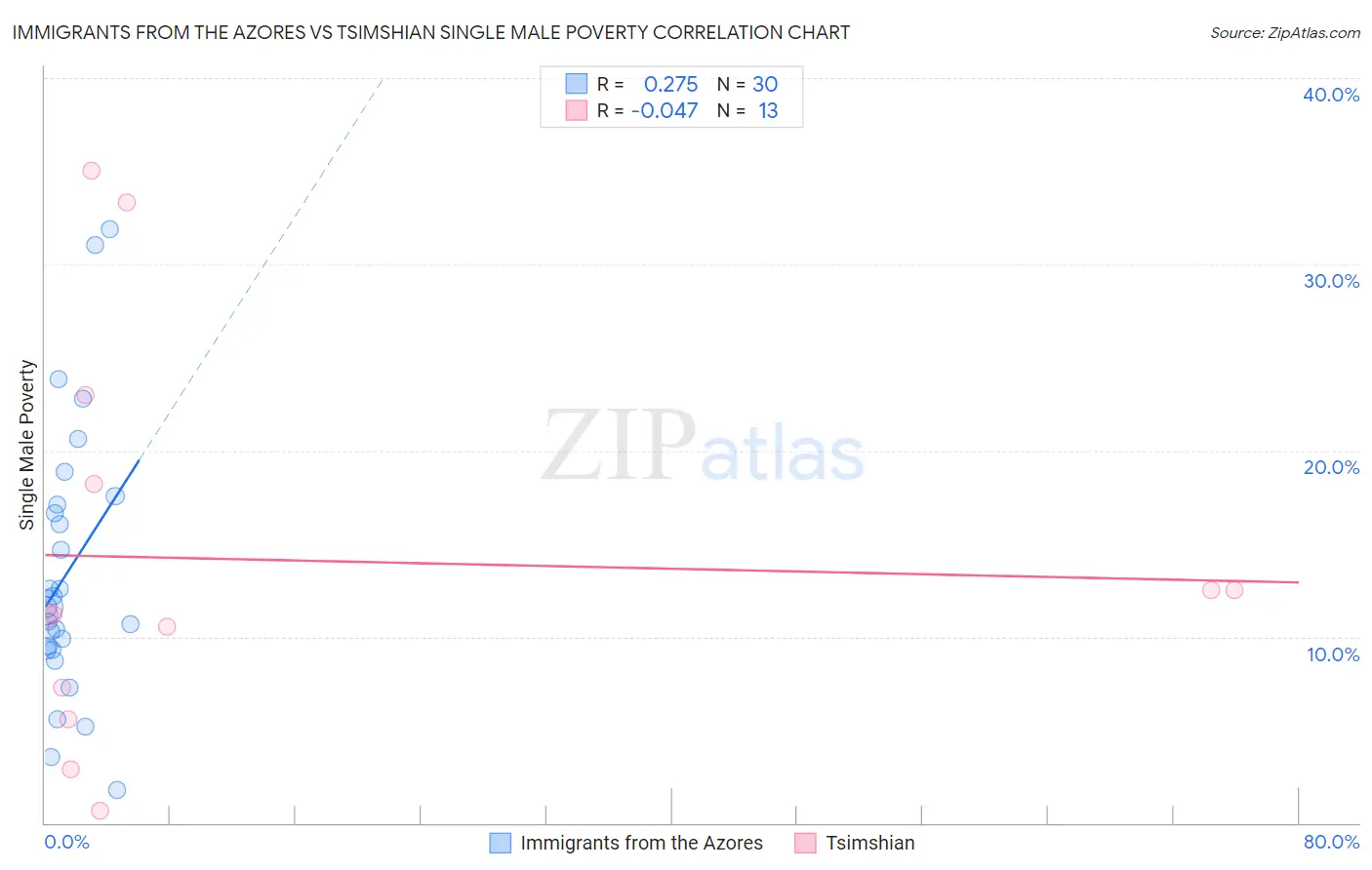 Immigrants from the Azores vs Tsimshian Single Male Poverty