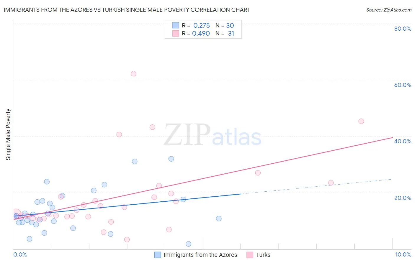 Immigrants from the Azores vs Turkish Single Male Poverty