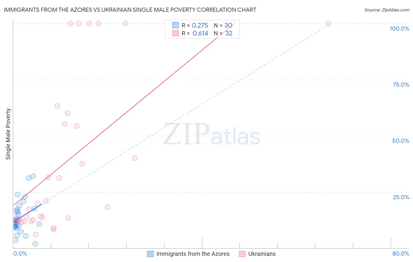 Immigrants from the Azores vs Ukrainian Single Male Poverty