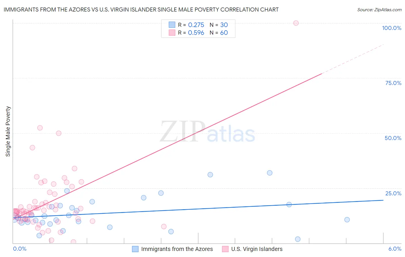 Immigrants from the Azores vs U.S. Virgin Islander Single Male Poverty