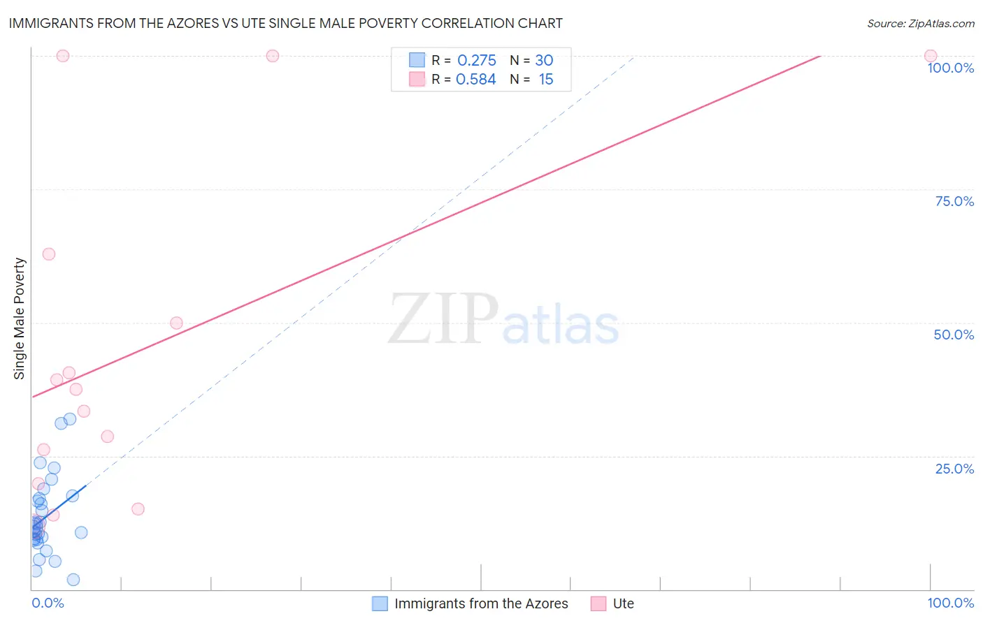 Immigrants from the Azores vs Ute Single Male Poverty