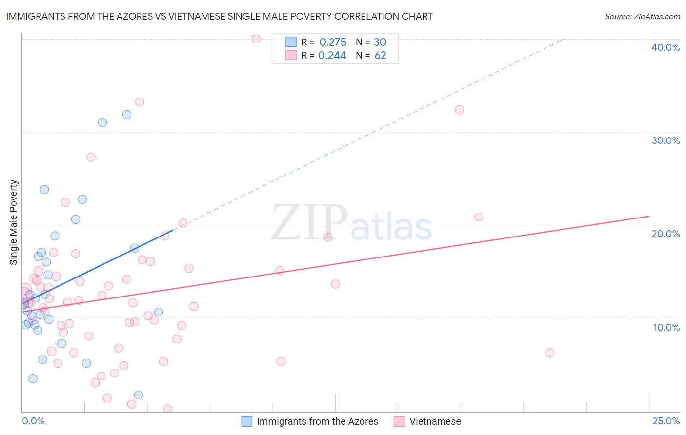 Immigrants from the Azores vs Vietnamese Single Male Poverty