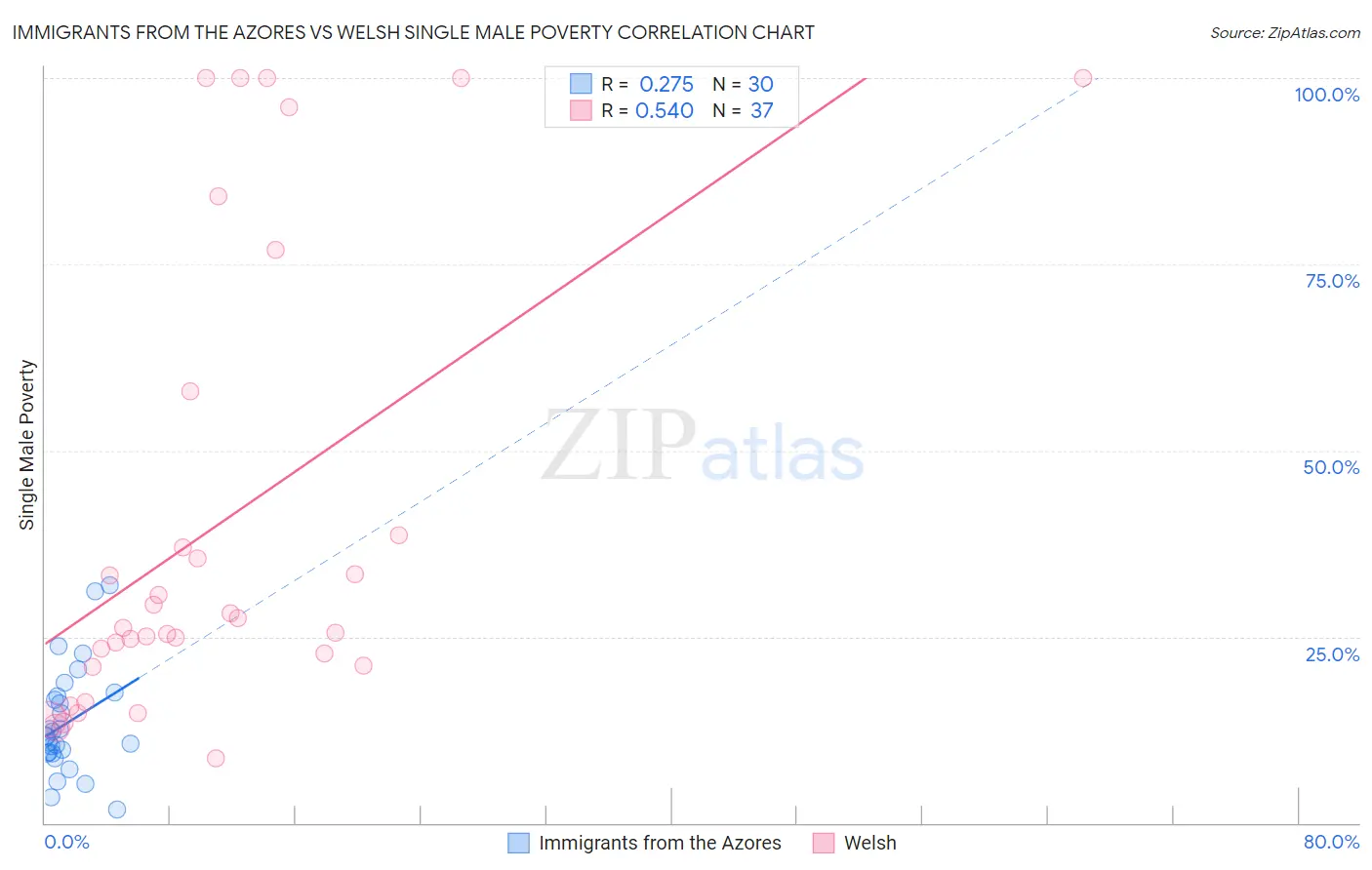 Immigrants from the Azores vs Welsh Single Male Poverty