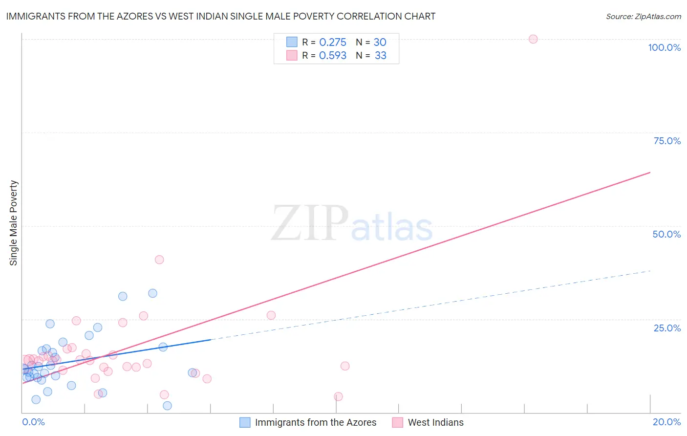 Immigrants from the Azores vs West Indian Single Male Poverty