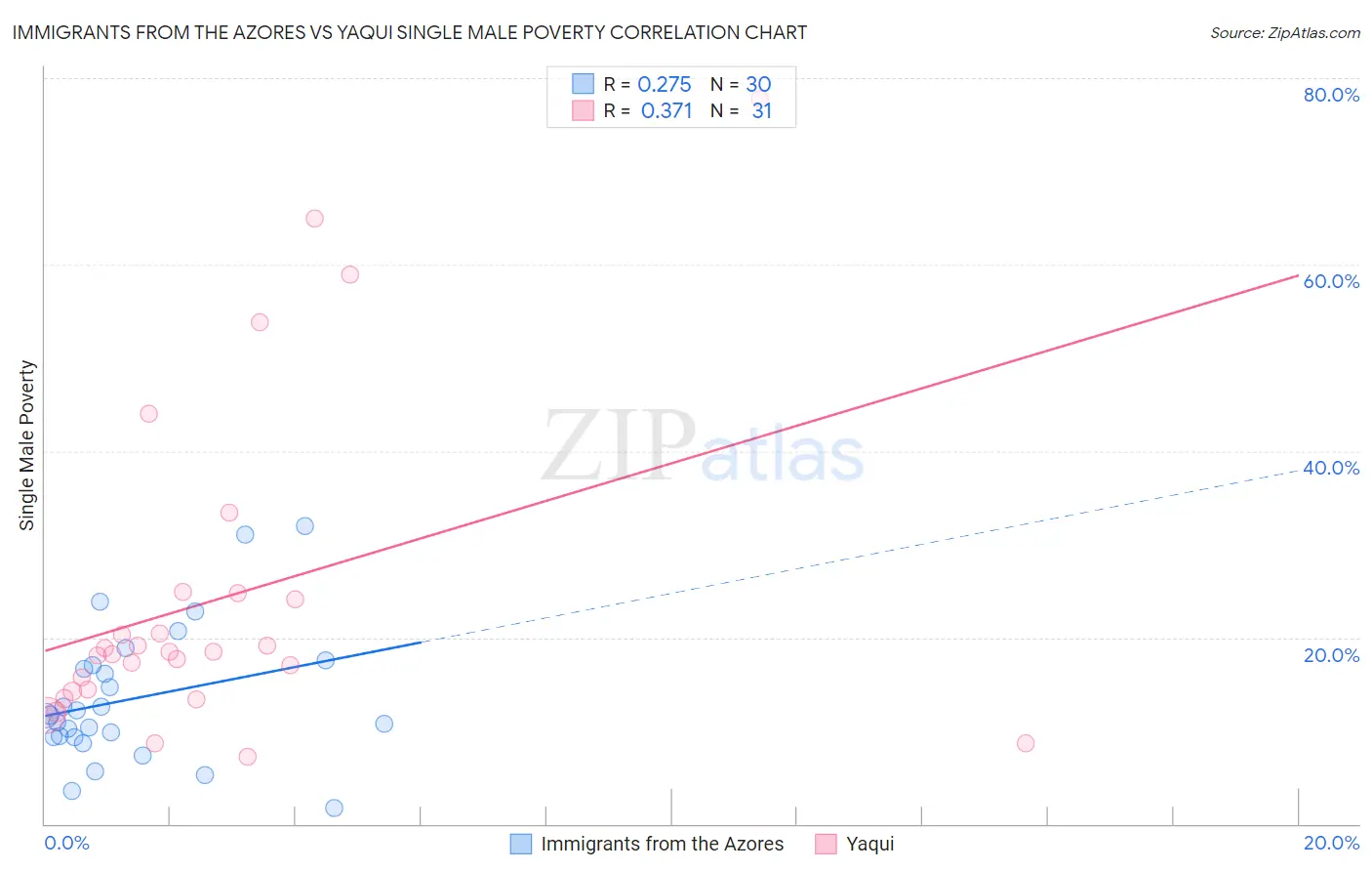 Immigrants from the Azores vs Yaqui Single Male Poverty