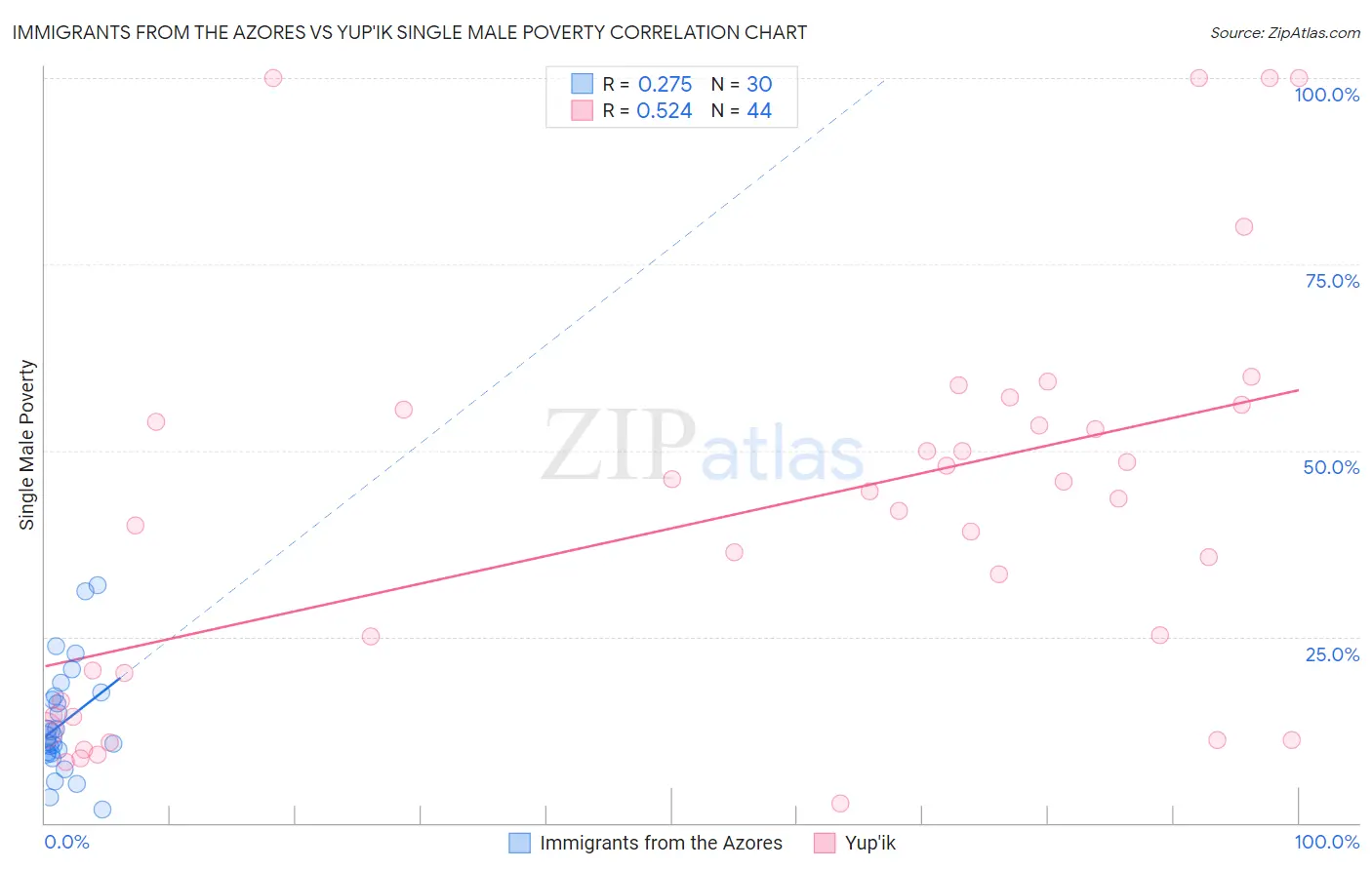 Immigrants from the Azores vs Yup'ik Single Male Poverty