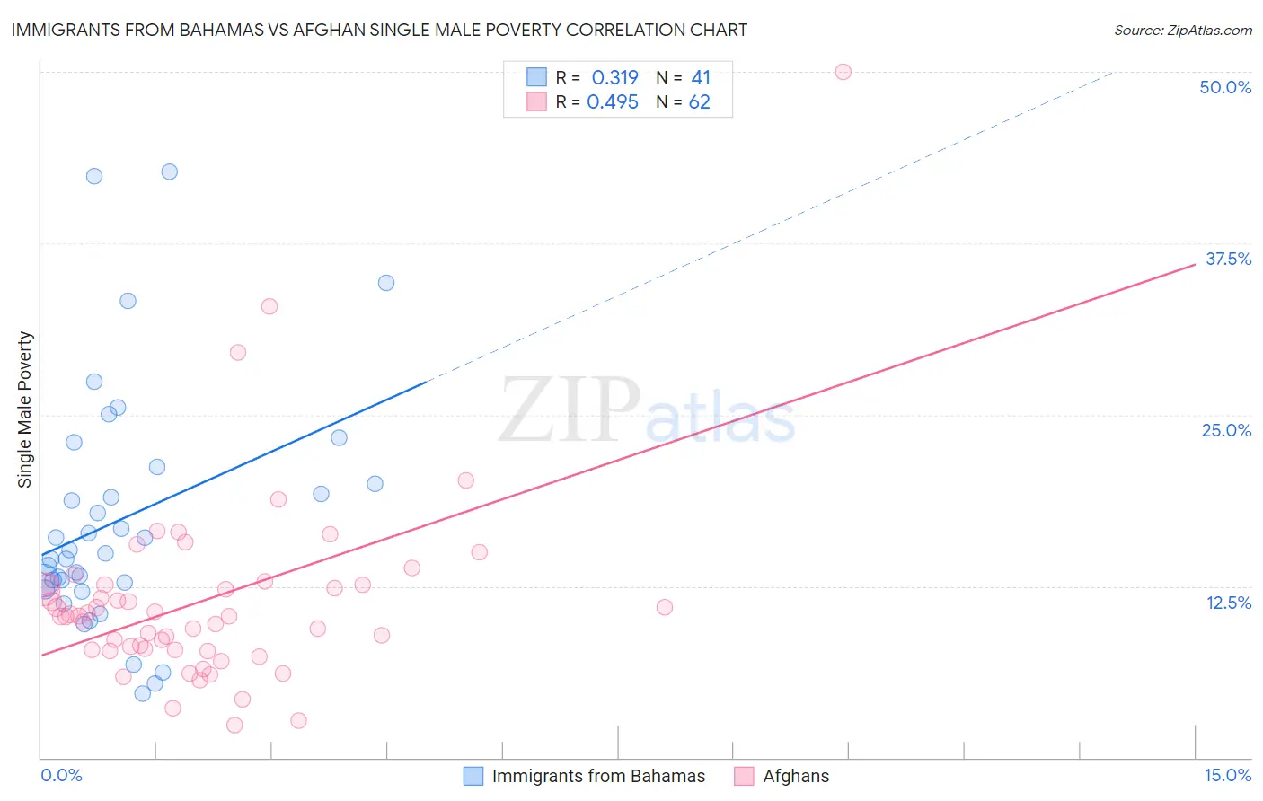 Immigrants from Bahamas vs Afghan Single Male Poverty