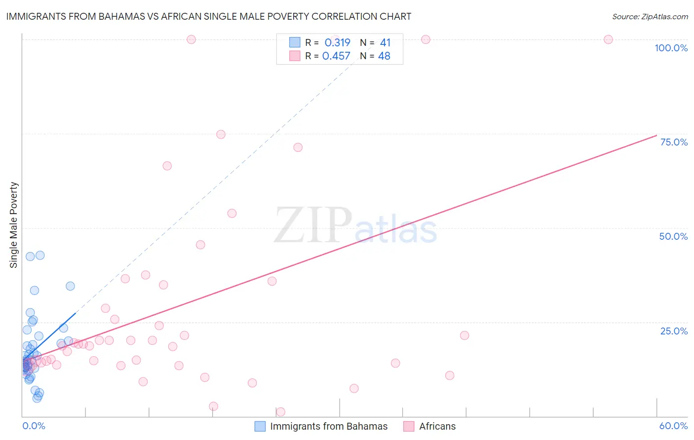 Immigrants from Bahamas vs African Single Male Poverty