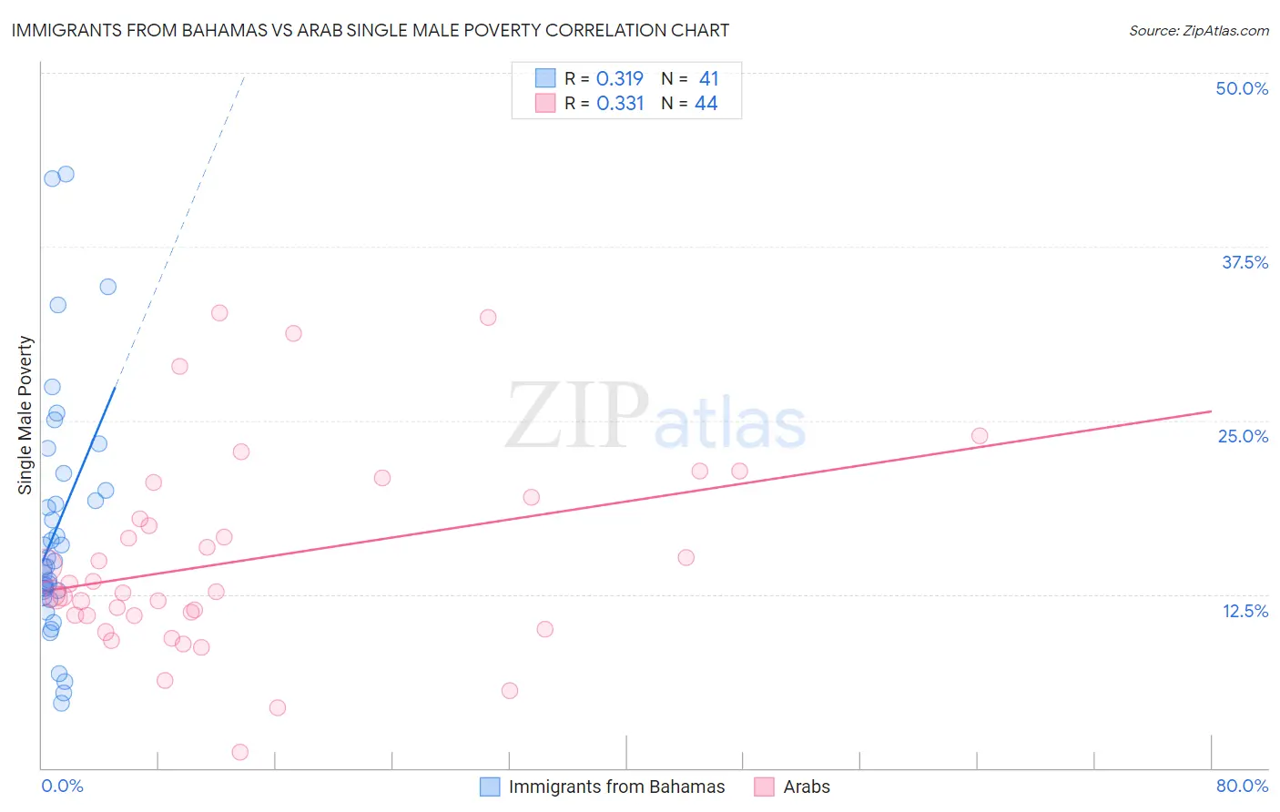 Immigrants from Bahamas vs Arab Single Male Poverty