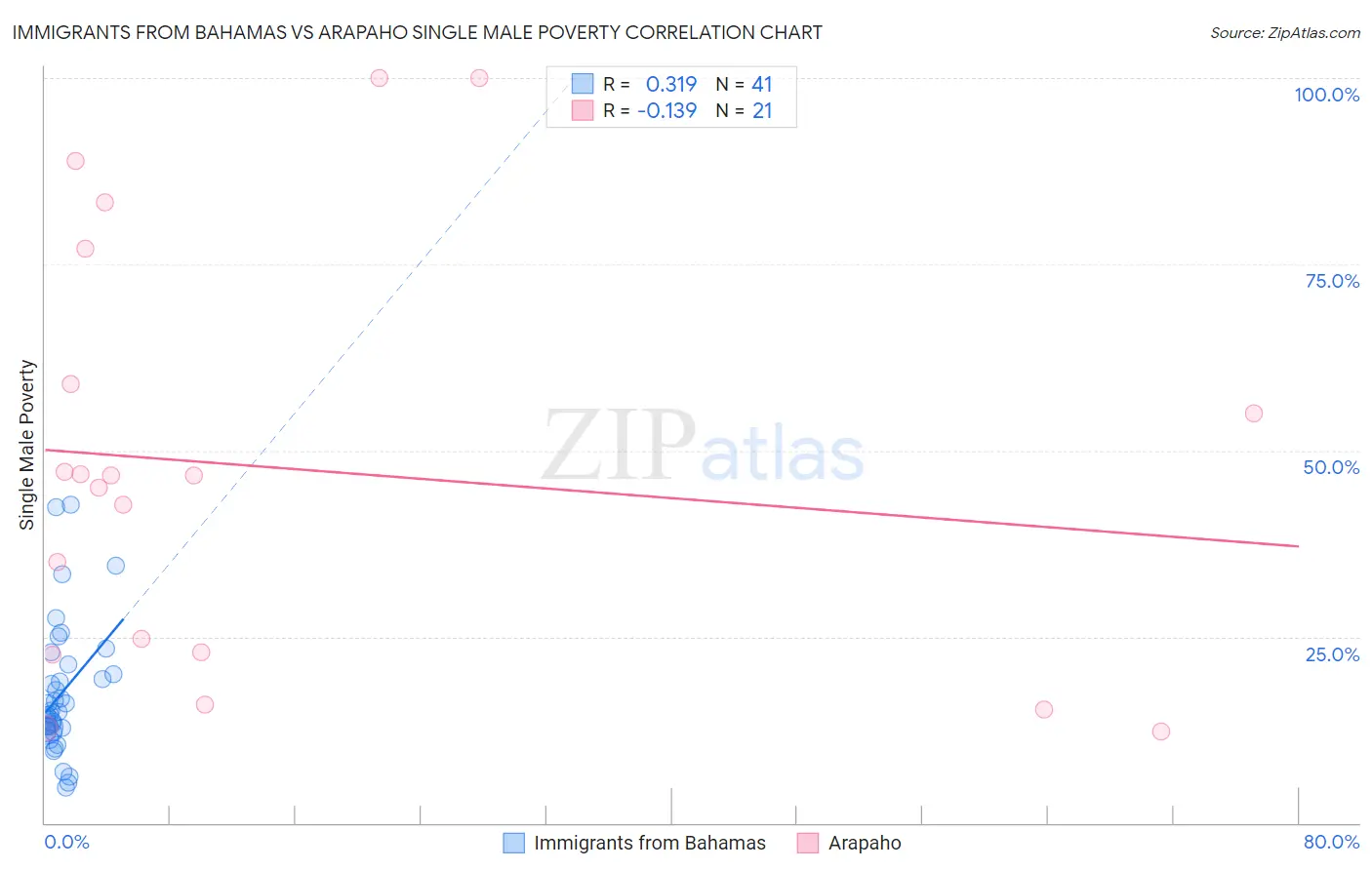 Immigrants from Bahamas vs Arapaho Single Male Poverty