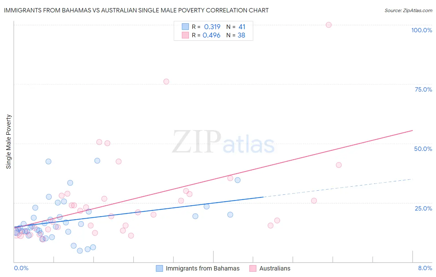 Immigrants from Bahamas vs Australian Single Male Poverty
