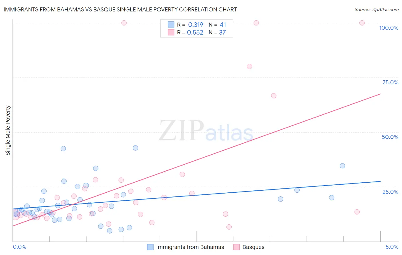 Immigrants from Bahamas vs Basque Single Male Poverty