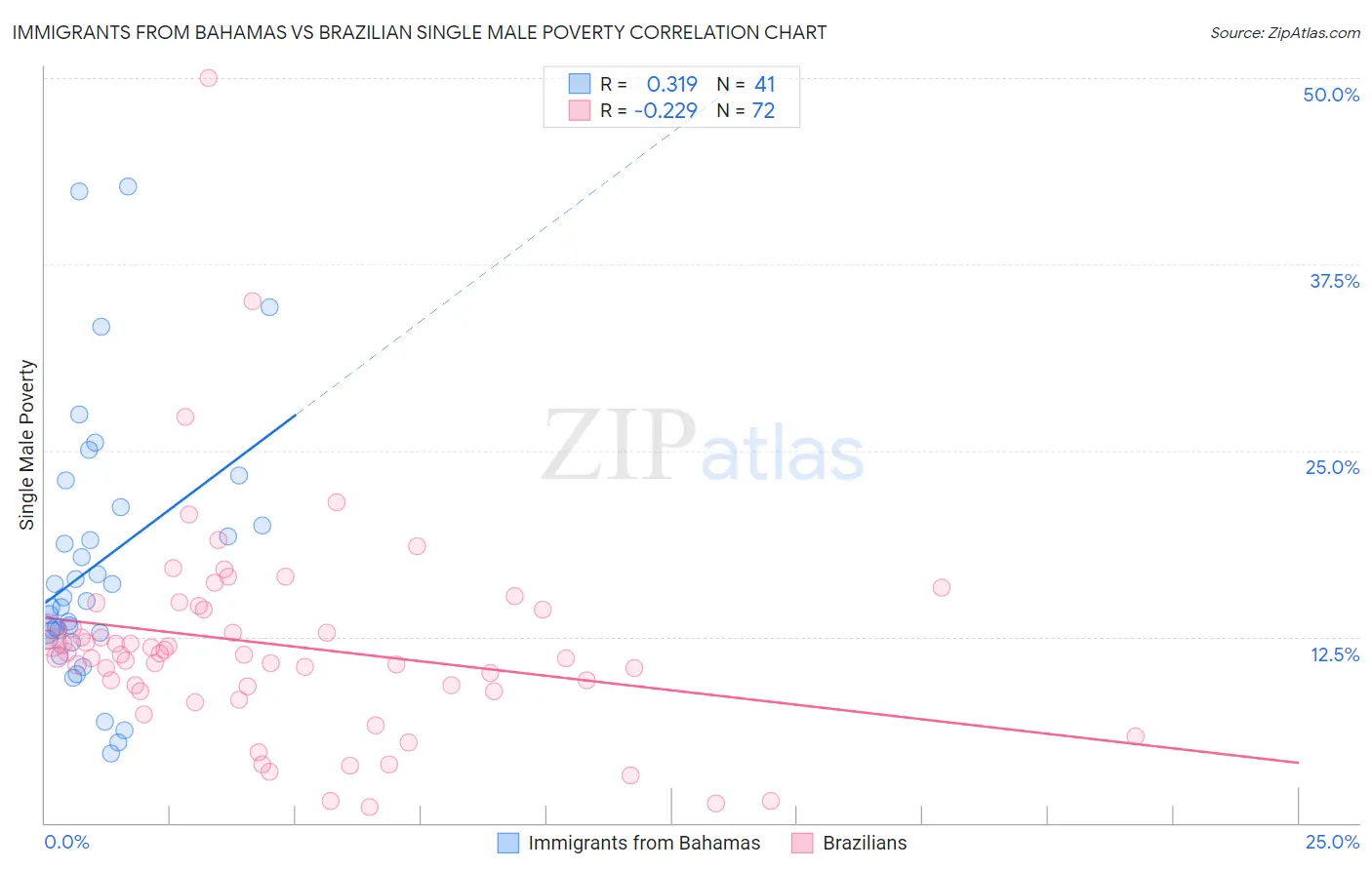 Immigrants from Bahamas vs Brazilian Single Male Poverty