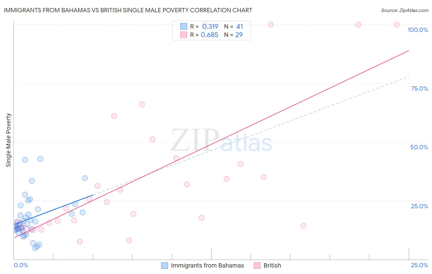 Immigrants from Bahamas vs British Single Male Poverty