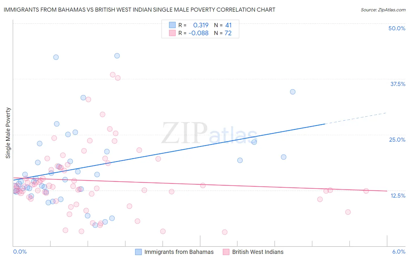 Immigrants from Bahamas vs British West Indian Single Male Poverty