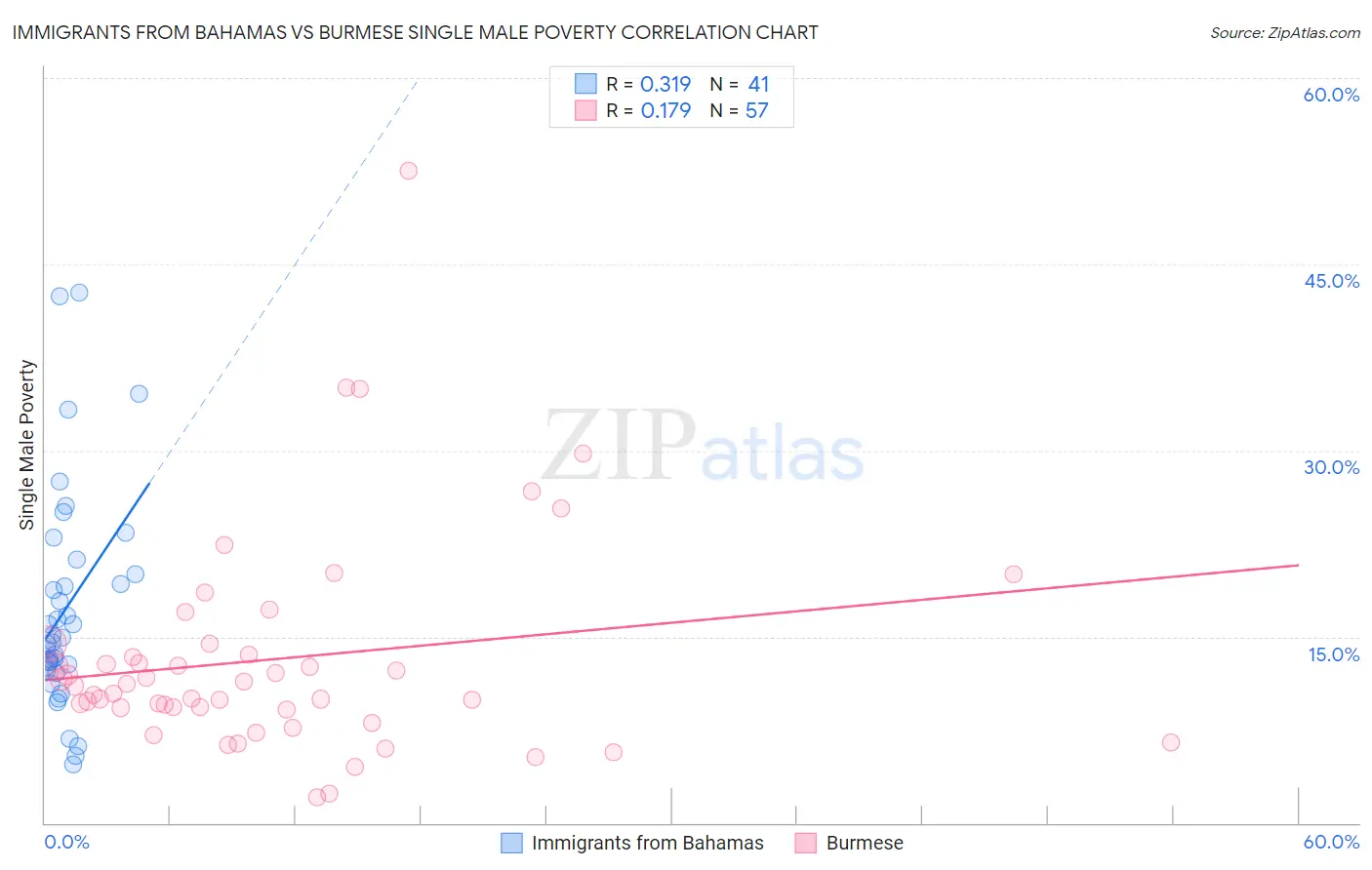 Immigrants from Bahamas vs Burmese Single Male Poverty