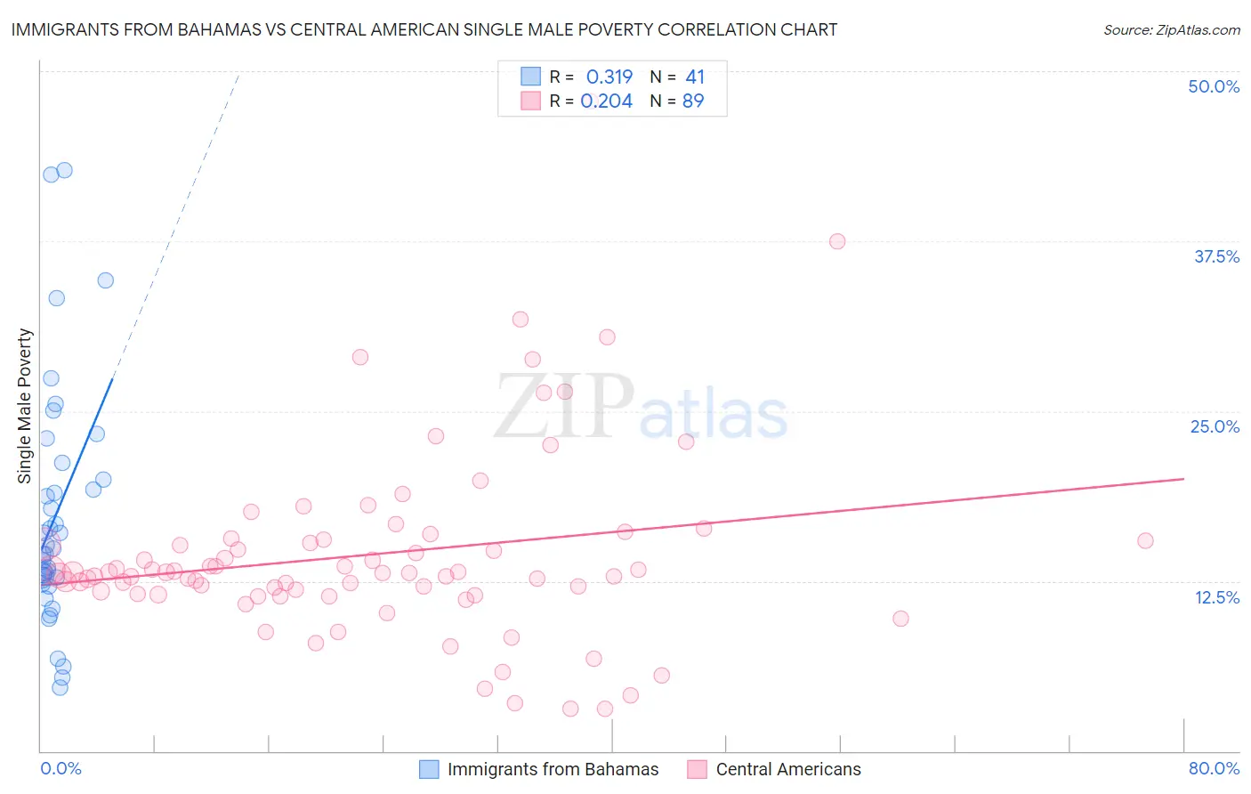 Immigrants from Bahamas vs Central American Single Male Poverty