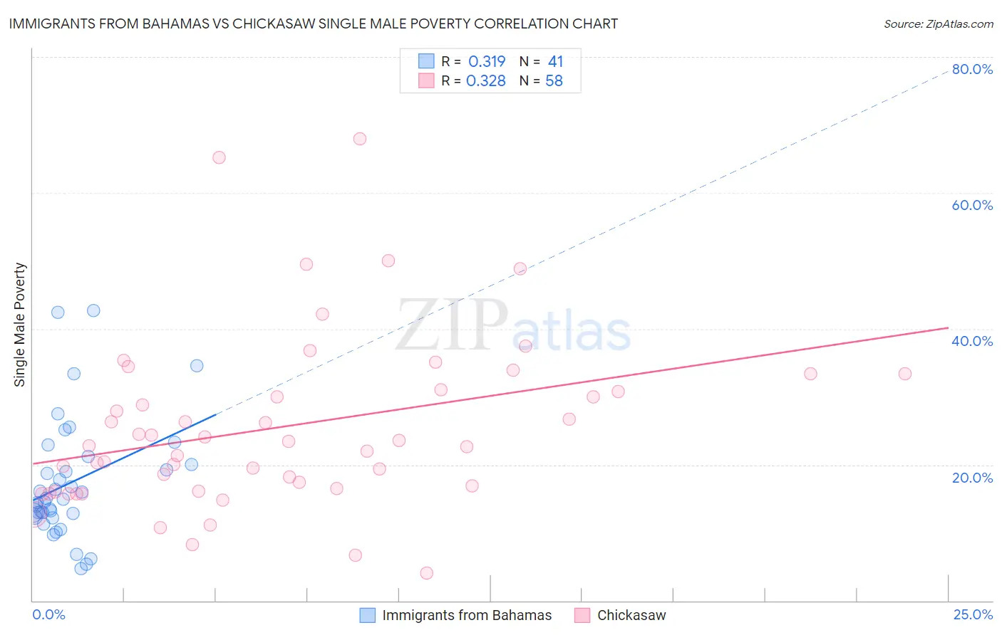 Immigrants from Bahamas vs Chickasaw Single Male Poverty