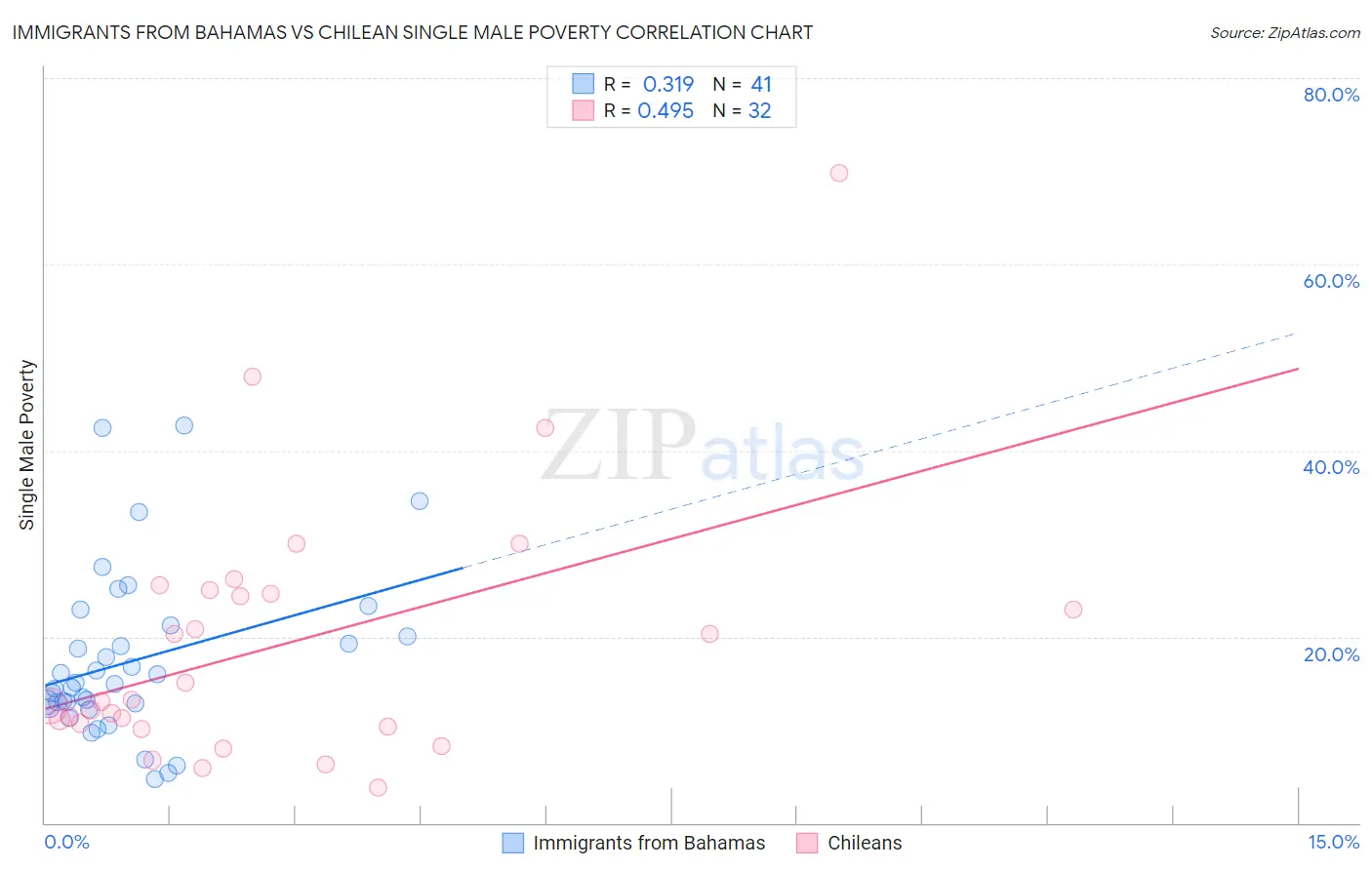 Immigrants from Bahamas vs Chilean Single Male Poverty