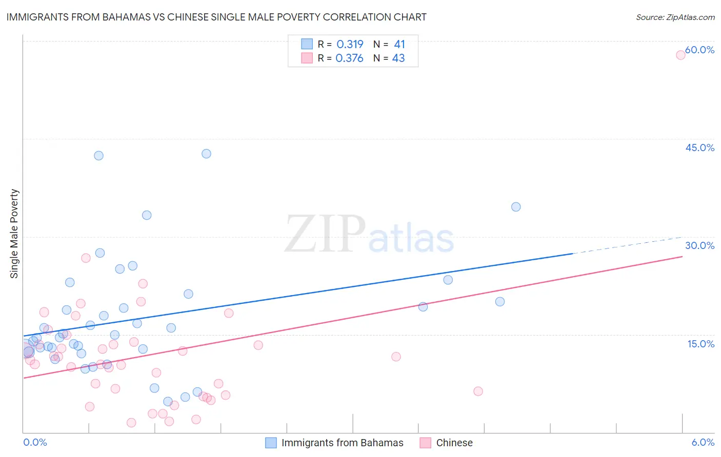 Immigrants from Bahamas vs Chinese Single Male Poverty