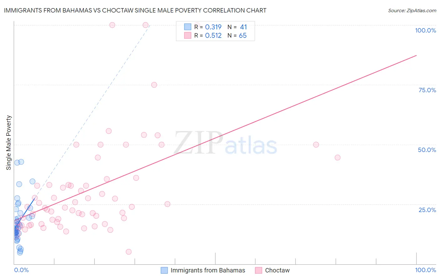 Immigrants from Bahamas vs Choctaw Single Male Poverty