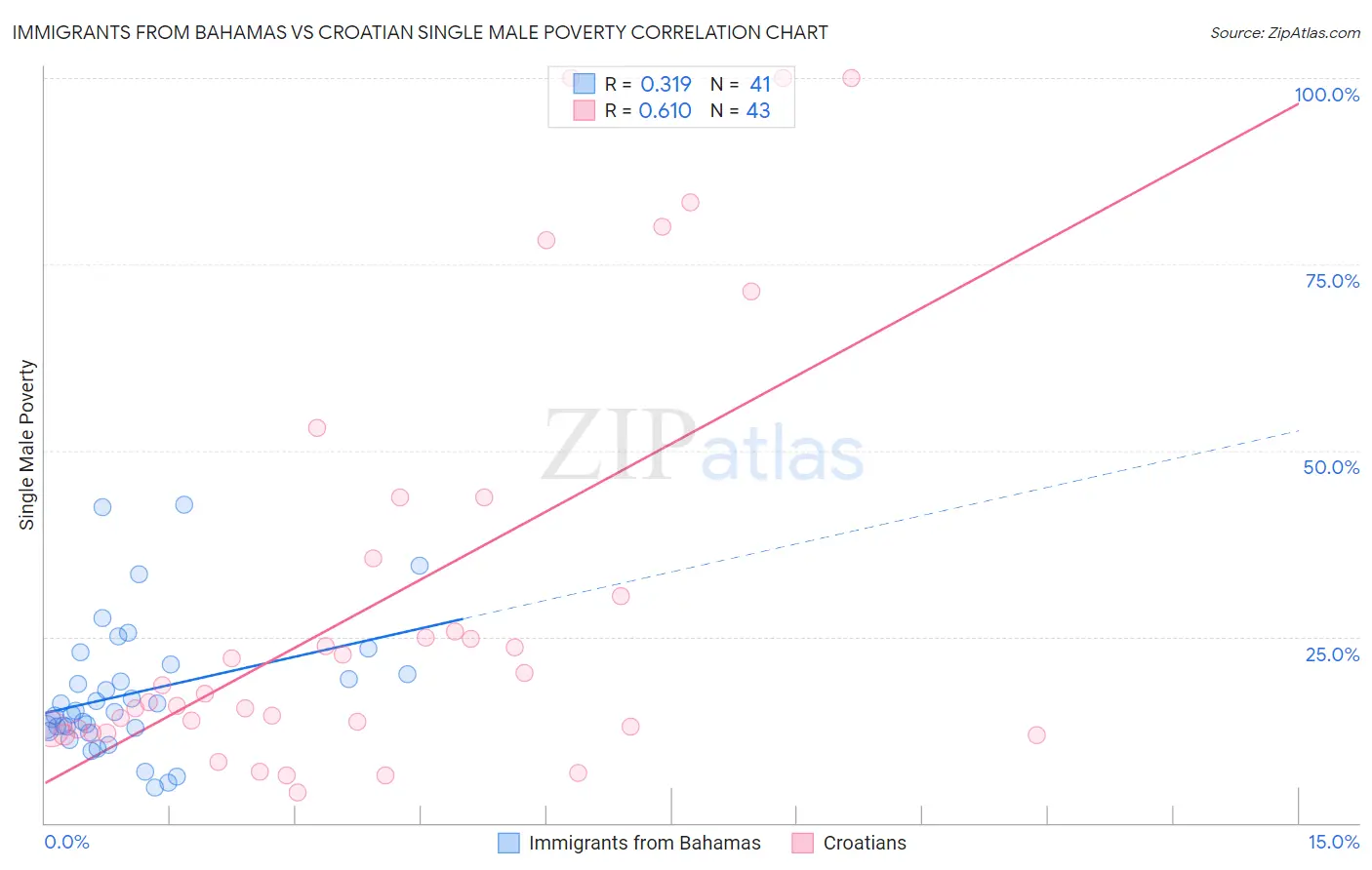 Immigrants from Bahamas vs Croatian Single Male Poverty