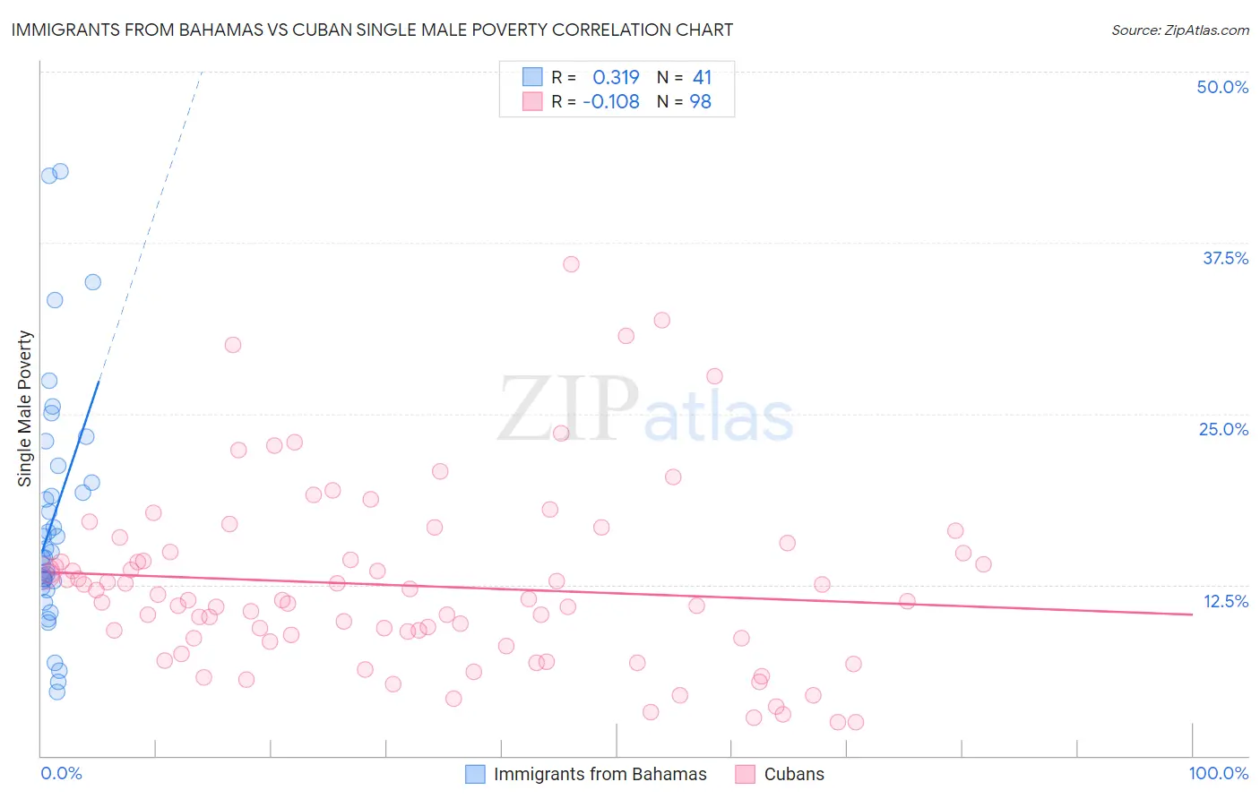 Immigrants from Bahamas vs Cuban Single Male Poverty