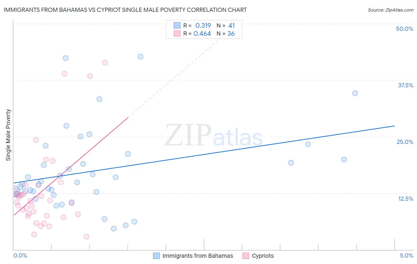 Immigrants from Bahamas vs Cypriot Single Male Poverty