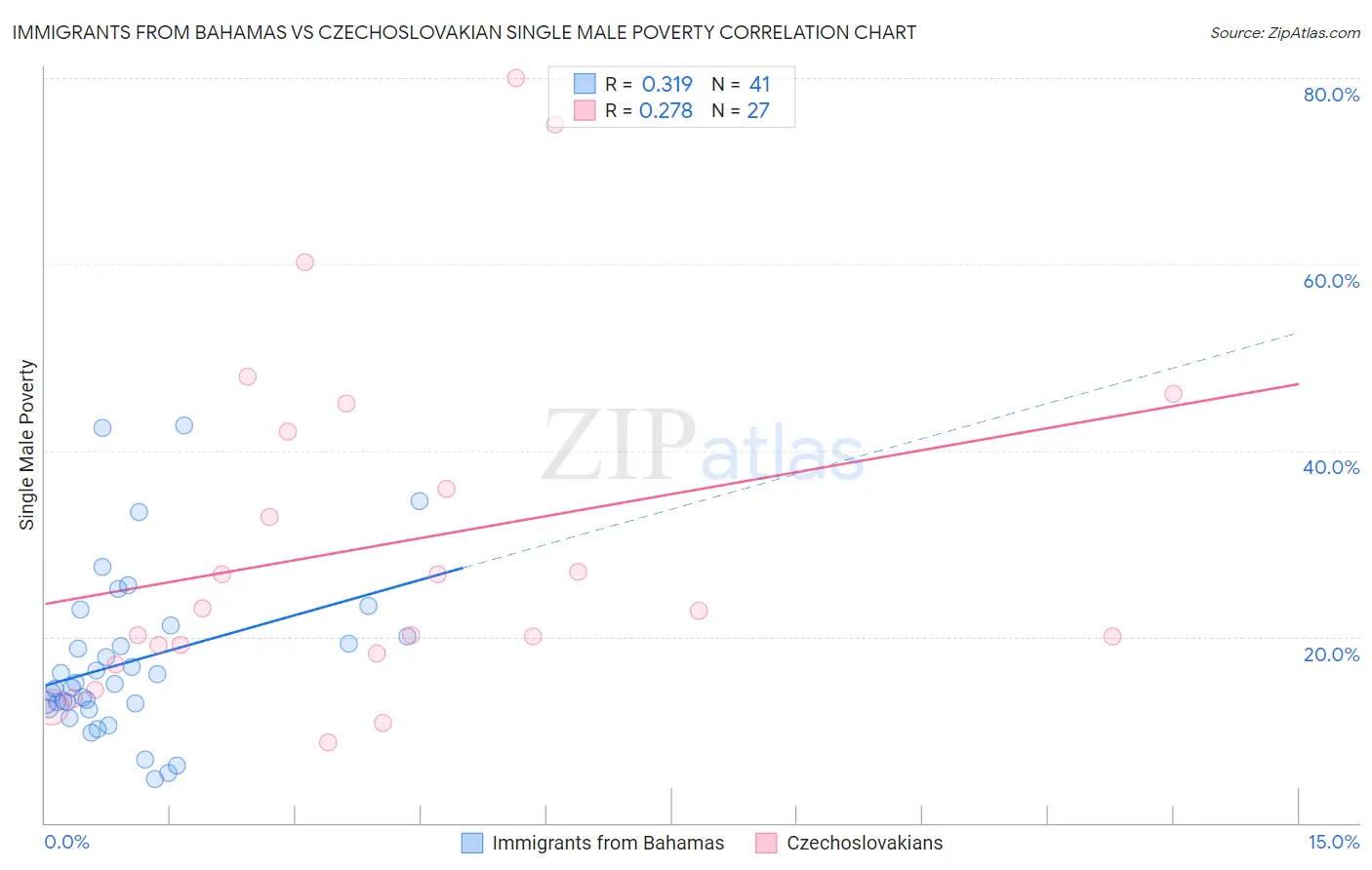 Immigrants from Bahamas vs Czechoslovakian Single Male Poverty