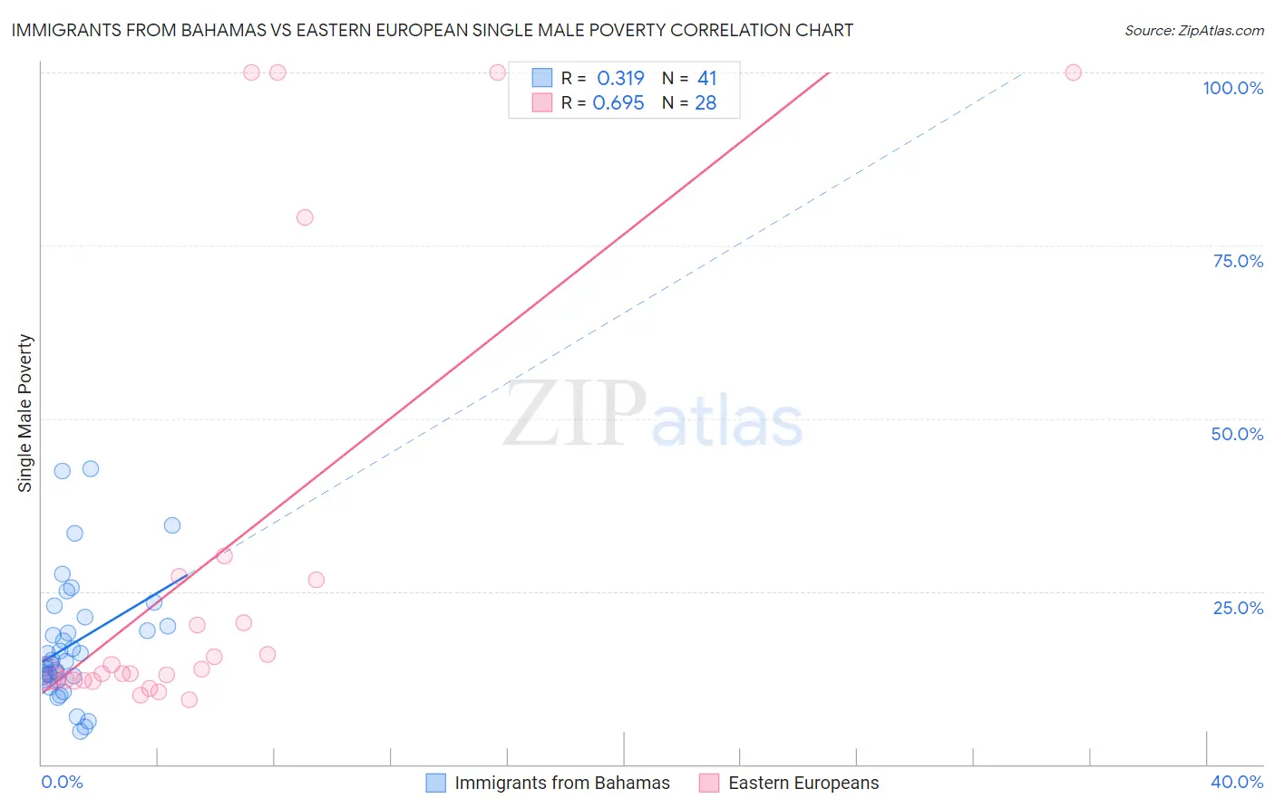 Immigrants from Bahamas vs Eastern European Single Male Poverty