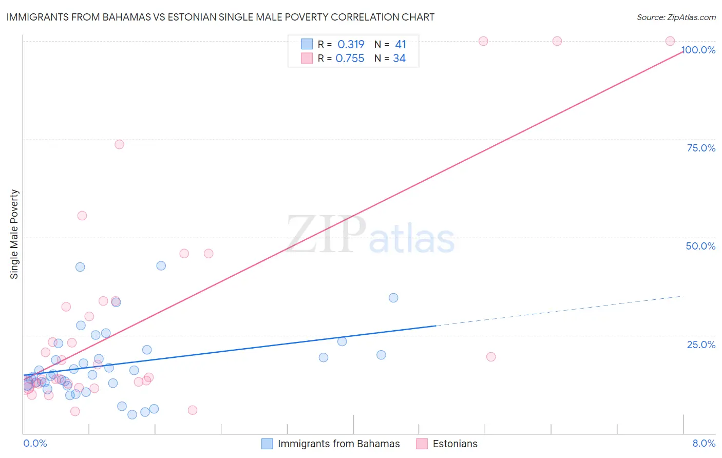 Immigrants from Bahamas vs Estonian Single Male Poverty
