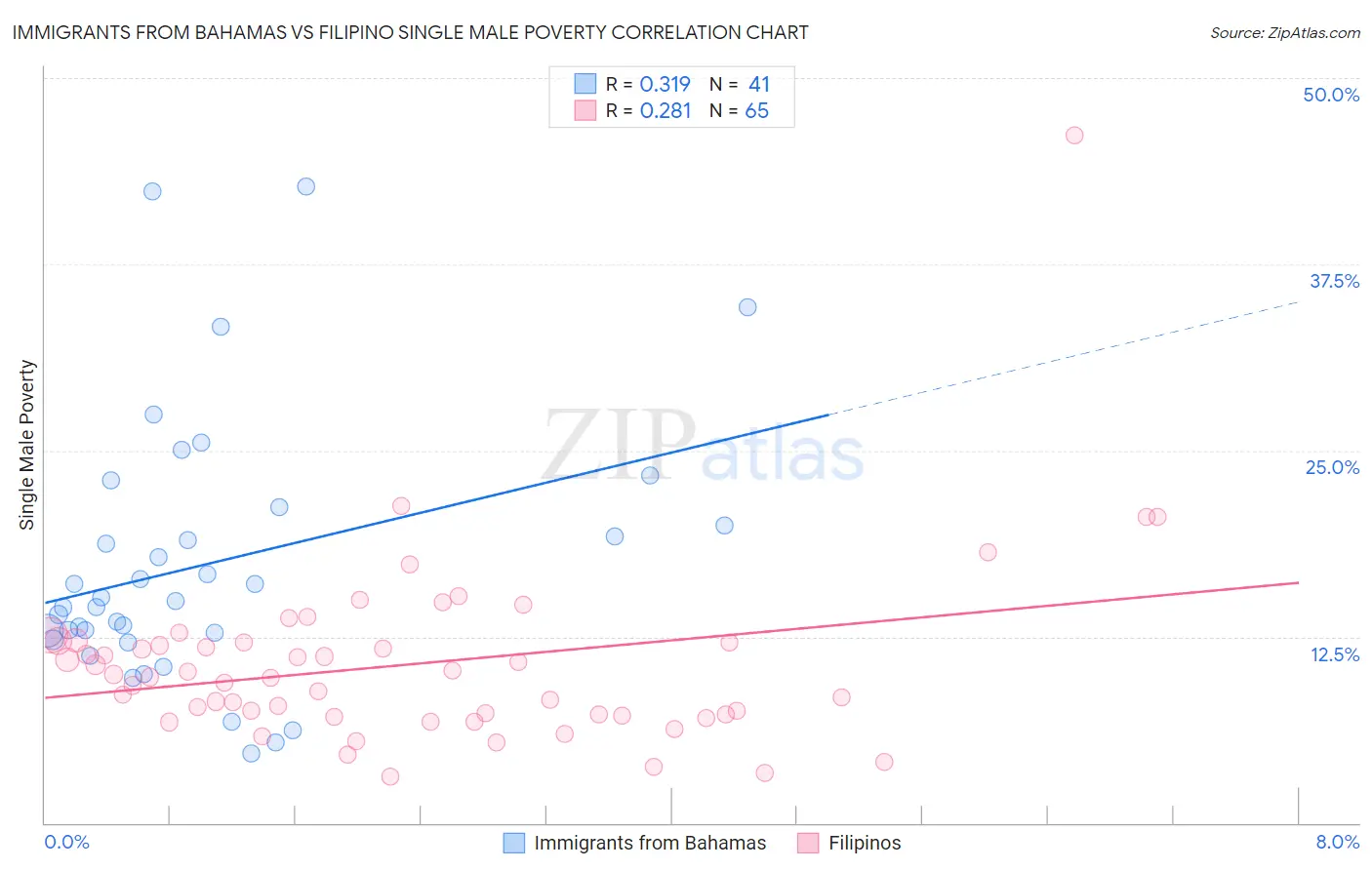 Immigrants from Bahamas vs Filipino Single Male Poverty