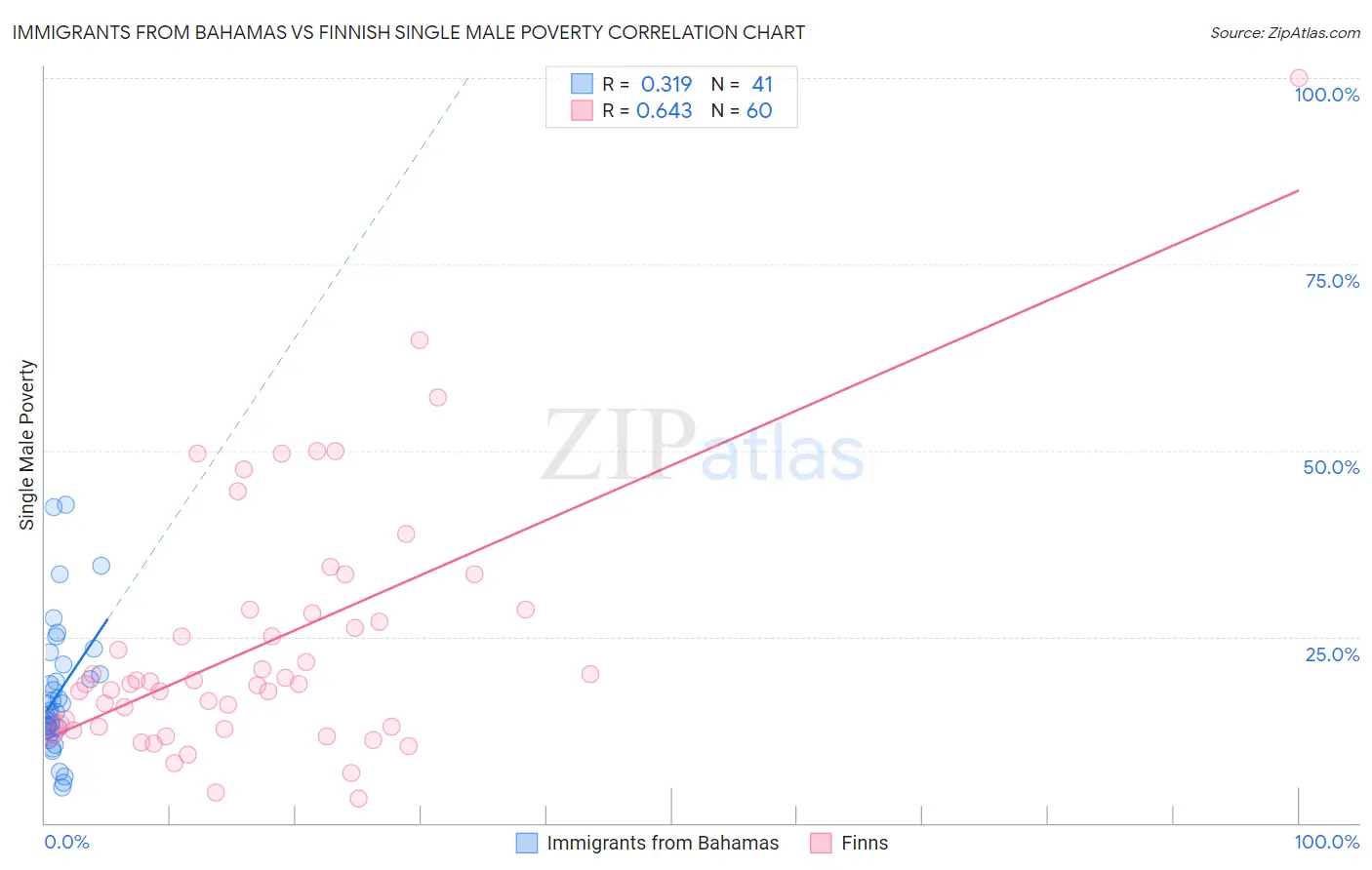 Immigrants from Bahamas vs Finnish Single Male Poverty