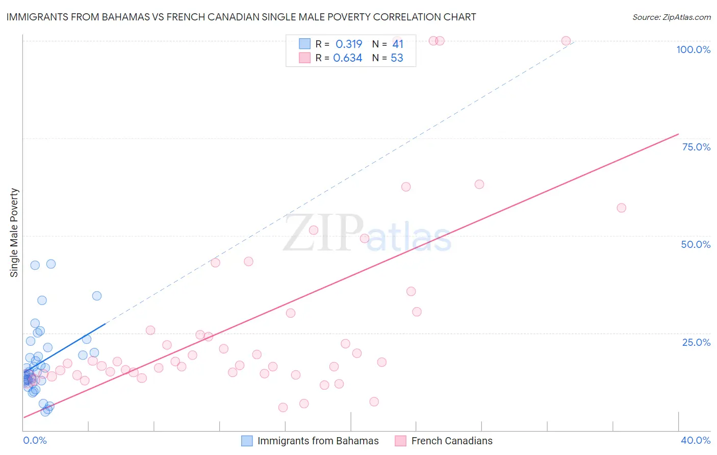 Immigrants from Bahamas vs French Canadian Single Male Poverty