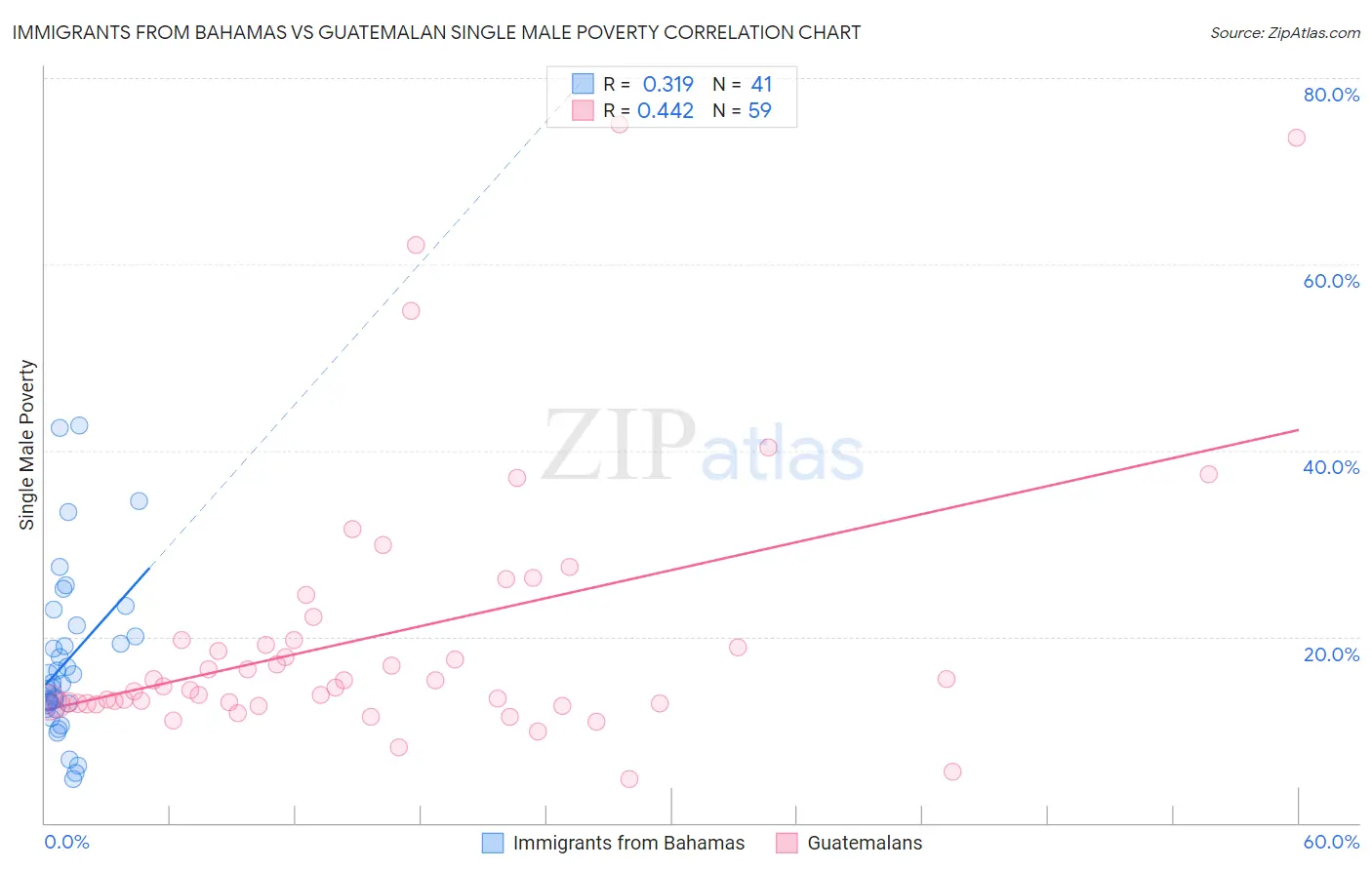 Immigrants from Bahamas vs Guatemalan Single Male Poverty