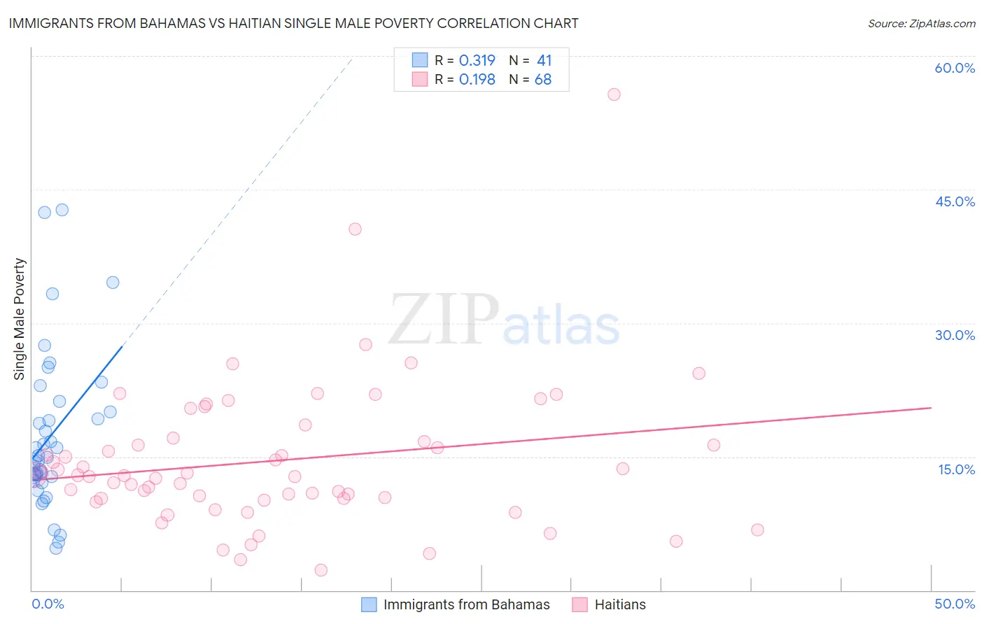 Immigrants from Bahamas vs Haitian Single Male Poverty