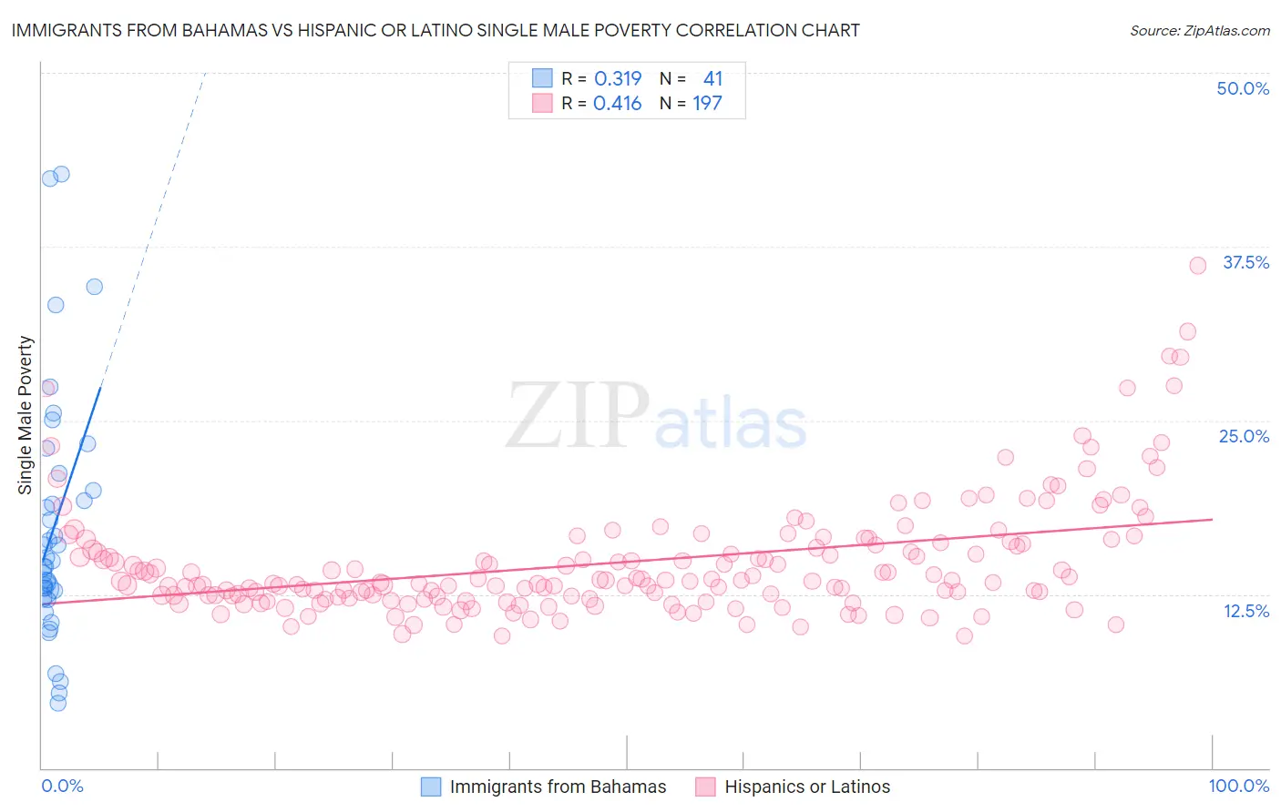 Immigrants from Bahamas vs Hispanic or Latino Single Male Poverty