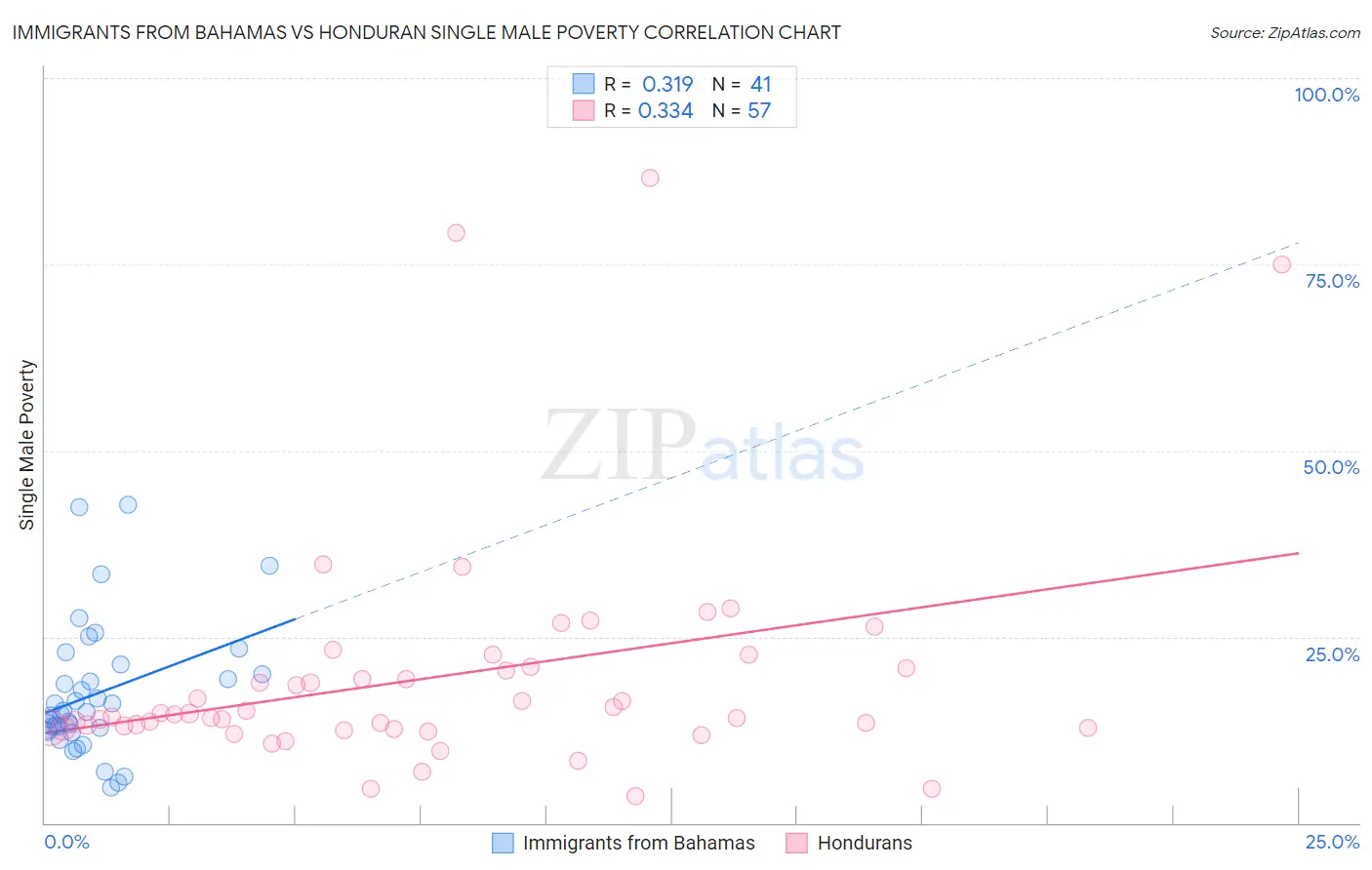 Immigrants from Bahamas vs Honduran Single Male Poverty