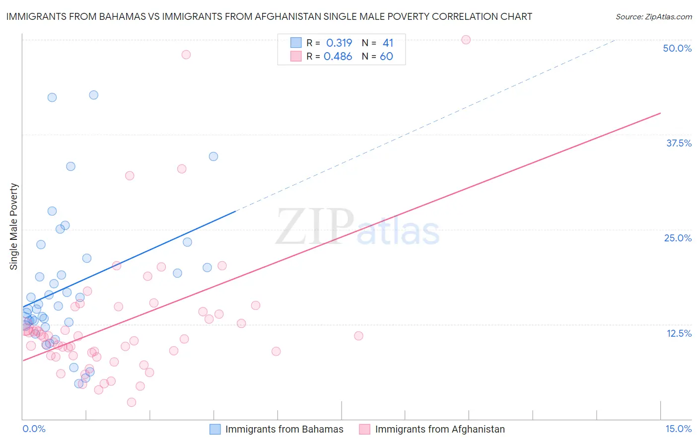 Immigrants from Bahamas vs Immigrants from Afghanistan Single Male Poverty