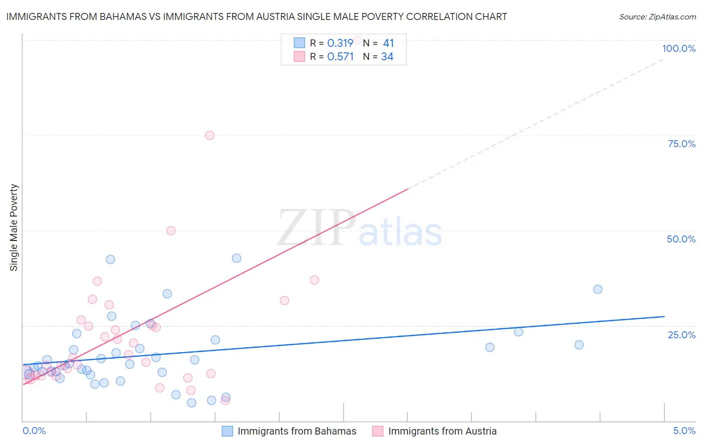 Immigrants from Bahamas vs Immigrants from Austria Single Male Poverty