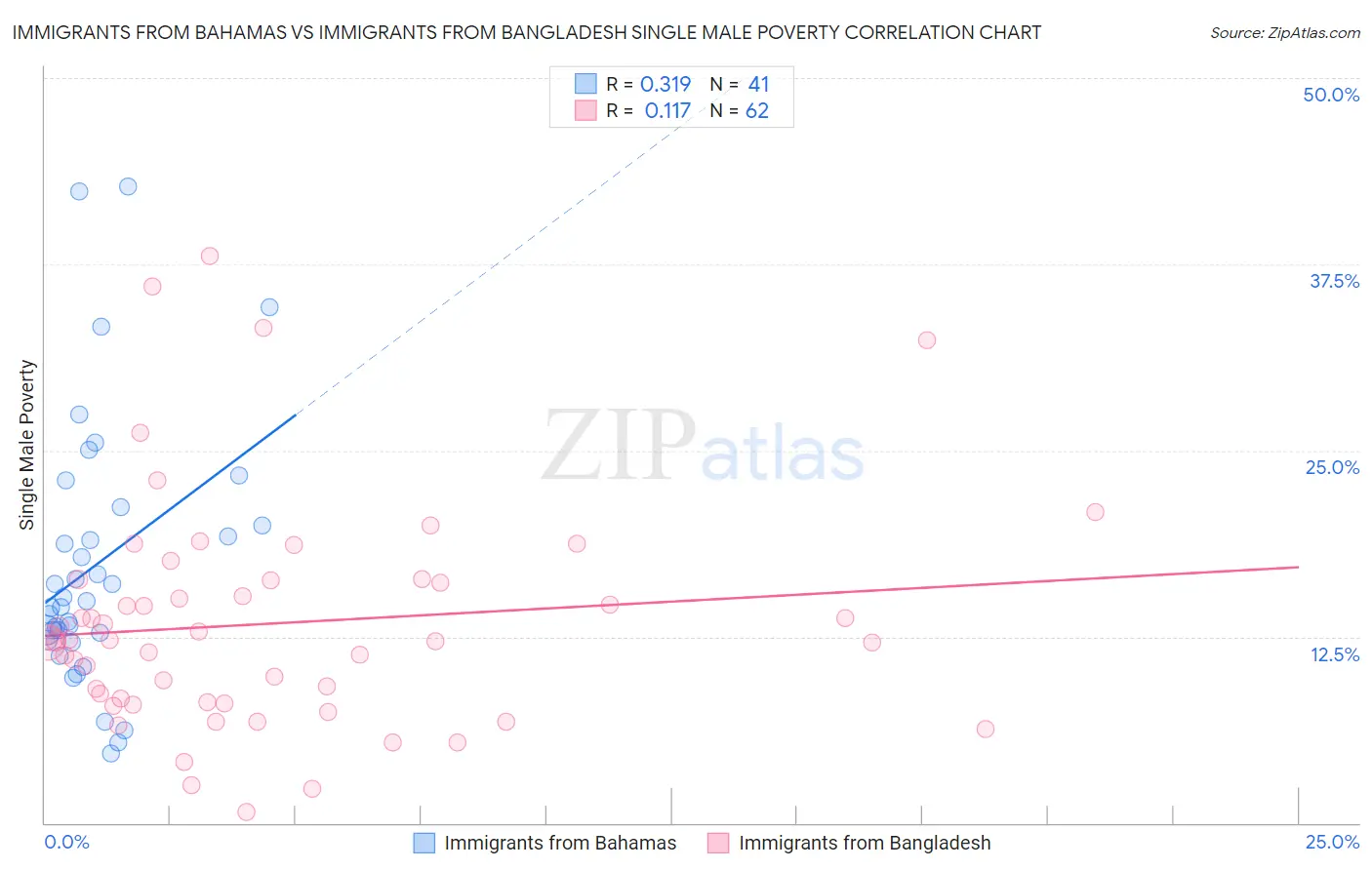 Immigrants from Bahamas vs Immigrants from Bangladesh Single Male Poverty