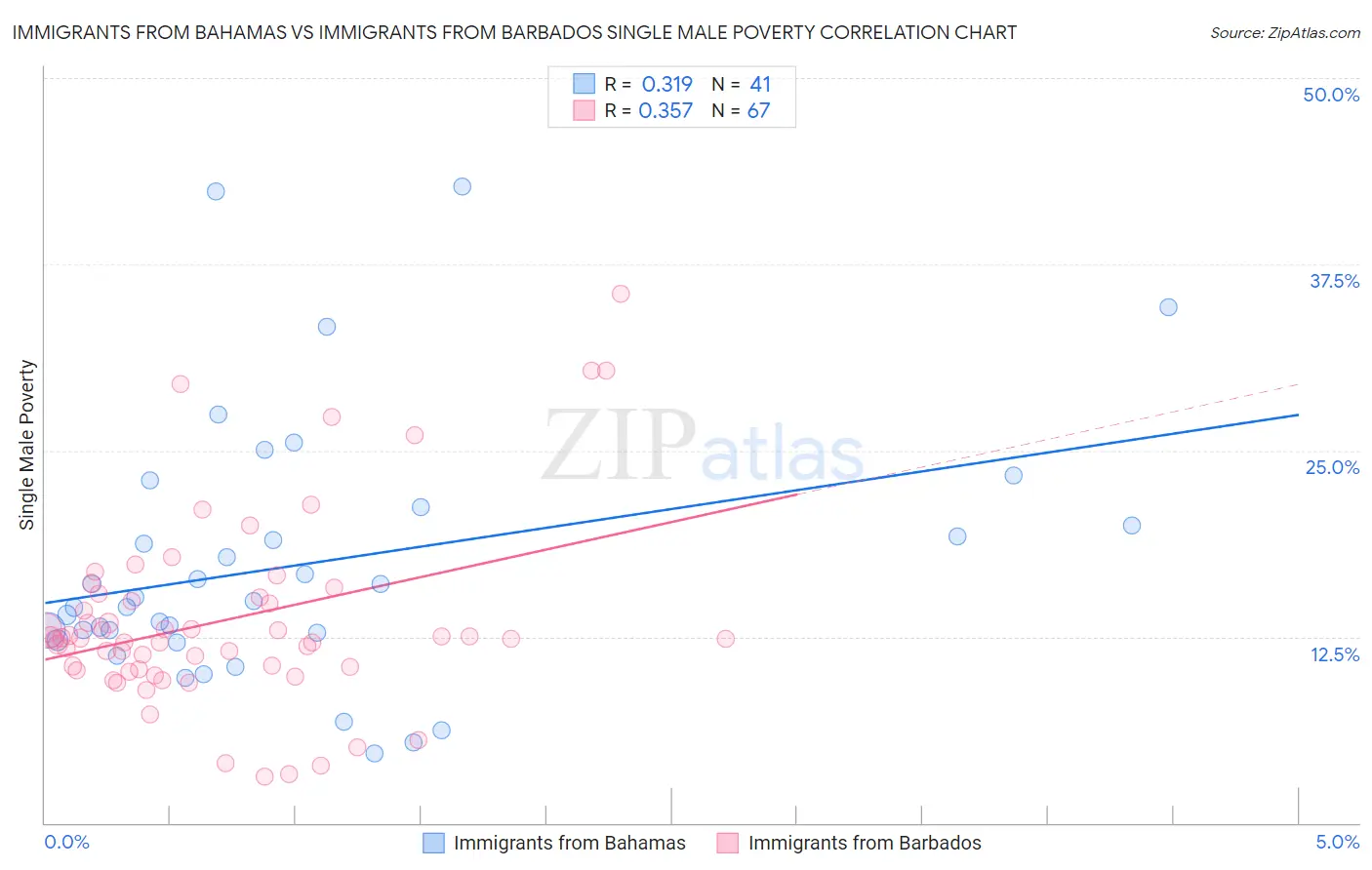 Immigrants from Bahamas vs Immigrants from Barbados Single Male Poverty